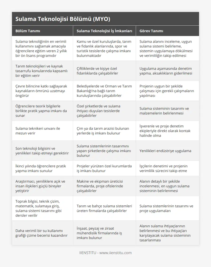 Sulama teknoliğiniin en verimli kullanımını sağlamak amacıyla öğrencilere eğitim veren 2 yıllık bir ön lisans programıdır, Kamu ve özel kuruluşlarda, tarım ve fidanlık alanlarında, spor ve turistik tesislerde çalışma imkanı bulunmaktadır, Sulama alanını inceleme, uygun sulama sistemi belirleme, sistemin uygulamaya dökülmesi ve verimliliğin takip edilmesi, Tarım teknolojileri ve kaynak tasarrufu konularında kapsamlı bir eğitim verir, Çiftliklerde ve kişiye özel fidanlıklarda çalışabilirler, Uygulama aşamasında denetim yapma, aksaklıkların giderilmesi, Çevre bilincine katkı sağlayarak kaynakların ömrünü uzatmayı öngörür, Belediyelerde ve Orman ve Tarım Bakanlığı’na bağlı tarım kuruluşlarında çalışabilirler, Projenin uygun bir şekilde çalışması için gerekli çalışmaların yapılması, Öğrencilere teorik bilgilerle birlikte pratik yapma imkanı da sunar, Özel şirketlerde ve sulama ihtiyacı duyulan tesislerde çalışabilirler, Sulama sisteminin tasarımı ve malzemelerin belirlenmesi, Sulama teknikeri unvanı ile mezun verir, Çim ya da tarım arazisi bulunan yerlerde iş imkanı bulunur, İşverenle ve proje denetim ekipleriyle direkt olarak kontak halinde olma, Son teknoloji bilgisini ve yenilikleri takip etmeyi gerektirir, Sulama sistemlerinin tasarımını yapan şirketlerde çalışma imkanı bulunur, Yenilikleri endüstriye uygulama, İkinci yılında öğrencilere pratik yapma imkanı sunulur, Projeler yürüten özel kurumlarda iş imkanı bulunur, İşçilerin denetimi ve projenin verimlilik sürecini takip etme, Araştırmacı, yeniliklere açık ve insan ilişkileri güçlü bireyler yetiştirir, Makine ve ekipman üreticisi firmalarda, proje ofislerinde çalışabilirler, Alanın detaylı bir şekilde incelenmesi, en uygun sulama sisteminin belirlenmesi, Toprak bilgisi, teknik çizim, matematik, sulamaya giriş, sulama sistemi tasarımı gibi dersler verilir, Tarım ve bahçe sulama sistemleri üreten firmalarda çalışabilirler, Sulama sistemlerinin tasarımı ve proje uygulamaları, Daha verimli bir su kullanımı grafiği çizme becerisi kazandırır, İnşaat, peyzaj ve ziraat mühendislik firmalarında iş imkanı bulunur, Alanın sulama ihtiyaçlarının belirlenmesi ve bu ihtiyaçları karşılayacak sulama sisteminin tasarlanması
