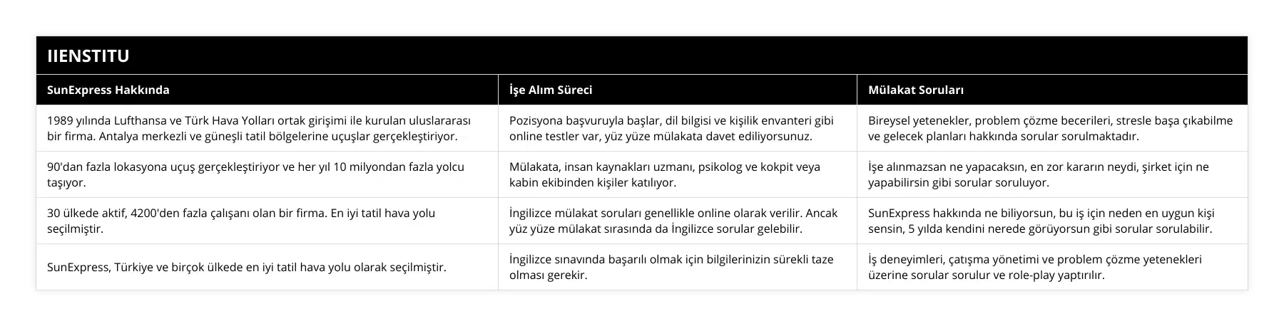 1989 yılında Lufthansa ve Türk Hava Yolları ortak girişimi ile kurulan uluslararası bir firma Antalya merkezli ve güneşli tatil bölgelerine uçuşlar gerçekleştiriyor, Pozisyona başvuruyla başlar, dil bilgisi ve kişilik envanteri gibi online testler var, yüz yüze mülakata davet ediliyorsunuz, Bireysel yetenekler, problem çözme becerileri, stresle başa çıkabilme ve gelecek planları hakkında sorular sorulmaktadır, 90'dan fazla lokasyona uçuş gerçekleştiriyor ve her yıl 10 milyondan fazla yolcu taşıyor, Mülakata, insan kaynakları uzmanı, psikolog ve kokpit veya kabin ekibinden kişiler katılıyor, İşe alınmazsan ne yapacaksın, en zor kararın neydi, şirket için ne yapabilirsin gibi sorular soruluyor, 30 ülkede aktif, 4200'den fazla çalışanı olan bir firma En iyi tatil hava yolu seçilmiştir, İngilizce mülakat soruları genellikle online olarak verilir Ancak yüz yüze mülakat sırasında da İngilizce sorular gelebilir, SunExpress hakkında ne biliyorsun, bu iş için neden en uygun kişi sensin, 5 yılda kendini nerede görüyorsun gibi sorular sorulabilir, SunExpress, Türkiye ve birçok ülkede en iyi tatil hava yolu olarak seçilmiştir, İngilizce sınavında başarılı olmak için bilgilerinizin sürekli taze olması gerekir, İş deneyimleri, çatışma yönetimi ve problem çözme yetenekleri üzerine sorular sorulur ve role-play yaptırılır