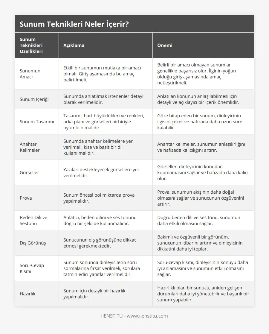 Sunumun Amacı, Etkili bir sunumun mutlaka bir amacı olmalı Giriş aşamasında bu amaç belirtilmeli, Belirli bir amacı olmayan sunumlar genellikle başarısız olur İlginin yoğun olduğu giriş aşamasında amaç netleştirilmeli, Sunum İçeriği, Sunumda anlatılmak istenenler detaylı olarak verilmelidir, Anlatılan konunun anlaşılabilmesi için detaylı ve açıklayıcı bir içerik önemlidir, Sunum Tasarımı, Tasarımı, harf büyüklükleri ve renkleri, arka planı ve görselleri birbiriyle uyumlu olmalıdır, Göze hitap eden bir sunum, dinleyicinin ilgisini çeker ve hafızada daha uzun süre kalabilir, Anahtar Kelimeler, Sunumda anahtar kelimelere yer verilmeli, kısa ve basit bir dil kullanılmalıdır, Anahtar kelimeler, sunumun anlaşılırlığını ve hafızada kalıcılığını artırır, Görseller, Yazıları destekleyecek görsellere yer verilmelidir, Görseller, dinleyicinin konudan kopmamasını sağlar ve hafızada daha kalıcı olur, Prova, Sunum öncesi bol miktarda prova yapılmalıdır, Prova, sunumun akışının daha doğal olmasını sağlar ve sunucunun özgüvenini artırır, Beden Dili ve Sestonu, Anlatıcı, beden dilini ve ses tonunu doğru bir şekilde kullanmalıdır, Doğru beden dili ve ses tonu, sunumun daha etkili olmasını sağlar, Dış Görünüş, Sunucunun dış görünüşüne dikkat etmesi gerekmektedir, Bakımlı ve özgüvenli bir görünüm, sunucunun itibarını artırır ve dinleyicinin dikkatini daha iyi toplar, Soru-Cevap Kısmı, Sunum sonunda dinleyicilerin soru sormalarına fırsat verilmeli, sorulara tatmin edici yanıtlar verilmelidir, Soru-cevap kısmı, dinleyicinin konuyu daha iyi anlamasını ve sunumun etkili olmasını sağlar, Hazırlık, Sunum için detaylı bir hazırlık yapılmalıdır, Hazırlıklı olan bir sunucu, aniden gelişen durumları daha iyi yönetebilir ve başarılı bir sunum yapabilir