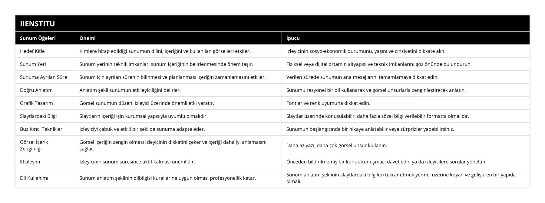 Hedef Kitle, Kimlere hitap edildiği sunumun dilini, içeriğini ve kullanılan görselleri etkiler, İzleyicinin sosyo-ekonomik durumunu, yaşını ve cinsiyetini dikkate alın, Sunum Yeri, Sunum yerinin teknik imkanları sunum içeriğinin belirlenmesinde önem taşır, Fiziksel veya dijital ortamın altyapısı ve teknik imkanlarını göz önünde bulundurun, Sunuma Ayrılan Süre, Sunum için ayrılan sürenin bilinmesi ve planlanması içeriğin zamanlamasını etkiler, Verilen sürede sunumun ana mesajlarını tamamlamaya dikkat edin, Doğru Anlatım, Anlatım şekli sunumun etkileyiciliğini belirler, Sunumu rasyonel bir dil kullanarak ve görsel unsurlarla zenginleştirerek anlatın, Grafik Tasarım , Görsel sunumun düzeni izleyici üzerinde önemli etki yaratır, Fontlar ve renk uyumuna dikkat edin, Slaytlardaki Bilgi, Slaytların içeriği işin kurumsal yapısıyla uyumlu olmalıdır, Slaytlar üzerinde konuşulabilir, daha fazla sözel bilgi verilebilir formatta olmalıdır, Buz Kırıcı Teknikler, Izleyiciyi çabuk ve etkili bir şekilde sunuma adapte eder, Sunumun başlangıcında bir hikaye anlatabilir veya sürprizler yapabilirsiniz, Görsel İçerik Zenginliği, Görsel içeriğin zengin olması izleyicinin dikkatini çeker ve içeriği daha iyi anlamasını sağlar, Daha az yazı, daha çok görsel unsur kullanın, Etkileşim, Izleyicinin sunum süresince aktif kalması önemlidir, Önceden bildirilmemiş bir konuk konuşmacı davet edin ya da izleyicilere sorular yöneltin, Dil Kullanımı, Sunum anlatım şeklinin dilbilgisi kurallarına uygun olması profesyonellik katar, Sunum anlatım şeklinin slaytlardaki bilgileri tekrar etmek yerine, üzerine koyan ve geliştiren bir yapıda olmalı