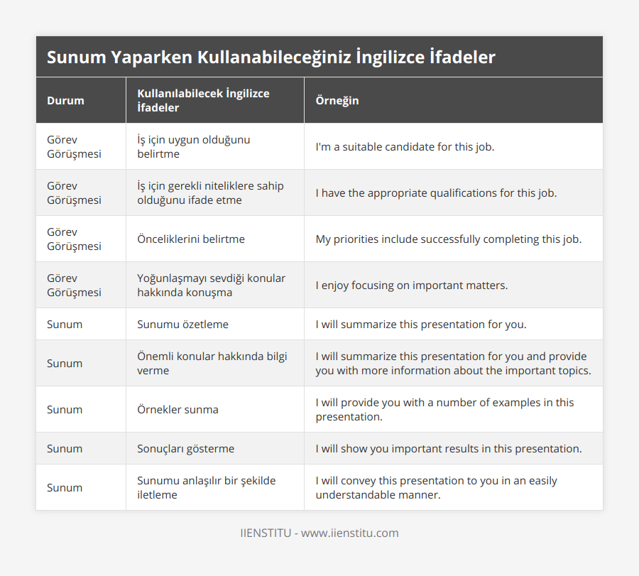 Görev Görüşmesi, İş için uygun olduğunu belirtme, I'm a suitable candidate for this job, Görev Görüşmesi, İş için gerekli niteliklere sahip olduğunu ifade etme, I have the appropriate qualifications for this job, Görev Görüşmesi, Önceliklerini belirtme, My priorities include successfully completing this job, Görev Görüşmesi, Yoğunlaşmayı sevdiği konular hakkında konuşma, I enjoy focusing on important matters, Sunum, Sunumu özetleme, I will summarize this presentation for you, Sunum, Önemli konular hakkında bilgi verme, I will summarize this presentation for you and provide you with more information about the important topics, Sunum, Örnekler sunma, I will provide you with a number of examples in this presentation, Sunum, Sonuçları gösterme, I will show you important results in this presentation, Sunum, Sunumu anlaşılır bir şekilde iletleme, I will convey this presentation to you in an easily understandable manner
