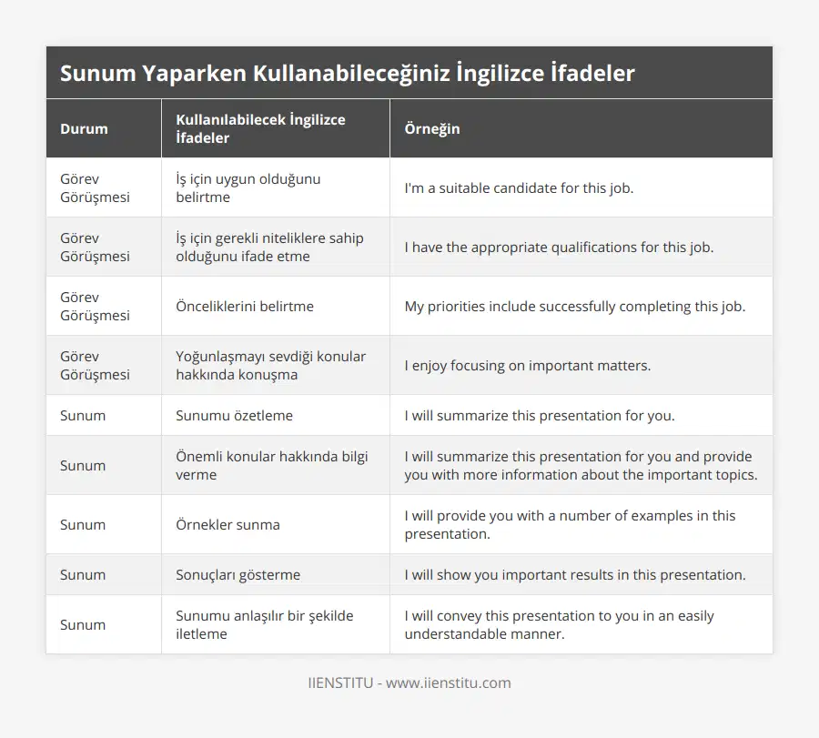 Görev Görüşmesi, İş için uygun olduğunu belirtme, I'm a suitable candidate for this job, Görev Görüşmesi, İş için gerekli niteliklere sahip olduğunu ifade etme, I have the appropriate qualifications for this job, Görev Görüşmesi, Önceliklerini belirtme, My priorities include successfully completing this job, Görev Görüşmesi, Yoğunlaşmayı sevdiği konular hakkında konuşma, I enjoy focusing on important matters, Sunum, Sunumu özetleme, I will summarize this presentation for you, Sunum, Önemli konular hakkında bilgi verme, I will summarize this presentation for you and provide you with more information about the important topics, Sunum, Örnekler sunma, I will provide you with a number of examples in this presentation, Sunum, Sonuçları gösterme, I will show you important results in this presentation, Sunum, Sunumu anlaşılır bir şekilde iletleme, I will convey this presentation to you in an easily understandable manner