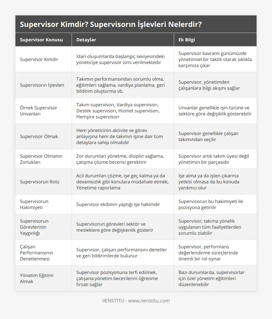 Supervisor Kimdir, İdari oluşumlarda başlangıç seviyesindeki yöneticiye supervisor ismi verilmektedir, Supervisor kavramı günümüzde yönetimsel bir taktik olarak sıklıkla karşımıza çıkar, Supervisorın İşlevleri, Takımın performansından sorumlu olma, eğitimleri sağlama, vardiya planlama, geri bildirim oluşturma vb, Supervisor, yönetimden çalışanlara bilgi akışını sağlar, Örnek Supervisor Unvanları, Takım supervisorı, Vardiya supervisorı, Destek supervisorı, Hizmet supervisorı, Hemşire supervisorı, Unvanlar genellikle işin türüne ve sektöre göre değişiklik gösterebilir, Supervisor Olmak, Hem yöneticinin aktivite ve görev anlayışına hem de takımın işine dair tüm detaylara sahip olmalıdır, Supervisor genellikle çalışan takımından seçilir, Supervisor Olmanın Zorlukları, Zor durumları yönetme, disiplin sağlama, çatışma çözme becerisi gerektirir, Supervisor artık takım üyesi değil yönetimin bir parçasıdır, Supervisorun Rolü, Acil durumları çözme, işe geç kalma ya da devamsızlık gibi konulara müdahale etmek, Yönetime raporlama, İşe alma ya da işten çıkarma yetkisi olmasa da bu konuda yardımcı olur, Supervisorun Hakimiyeti, Supervisor ekibinin yaptığı işe hakimdir, Supervisorun bu hakimiyeti ile pozisyona getirilir, Supervisorun Görevlerinin Yaygınlığı, Supervisorun görevleri sektör ve mesleklere göre değişkenlik gösterir, Supervisor, takıma yönelik uygulanan tüm faaliyetlerden sorumlu olabilir, Çalışan Performansının Denetlenmesi, Supervisor, çalışan performansını denetler ve geri bildirimlerde bulunur, Supervisor, performans değerlendirme süreçlerinde önemli bir rol oynar, Yönetim Eğitimi Almak, Supervisor pozisyonuna terfi edilmek, çalışana yönetim becerilerini öğrenme fırsatı sağlar, Bazı durumlarda, supervisorlar için özel yönetim eğitimleri düzenlenebilir
