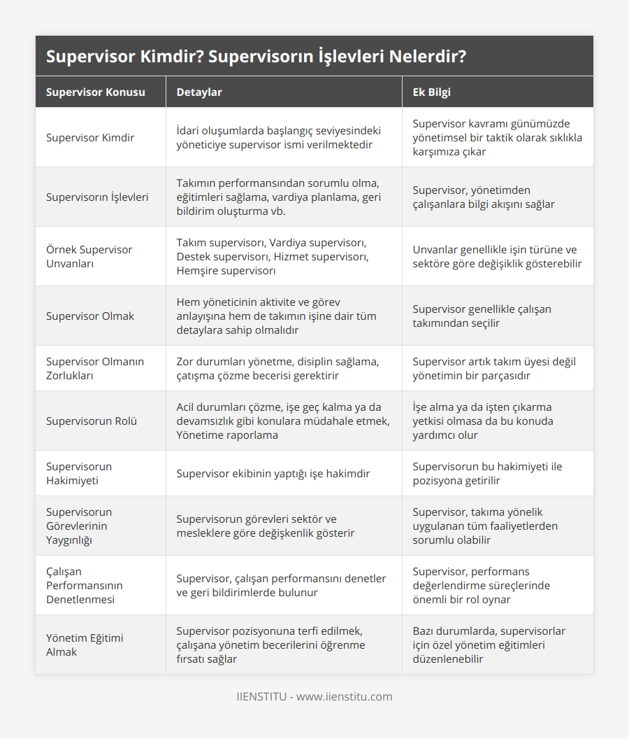 Supervisor Kimdir, İdari oluşumlarda başlangıç seviyesindeki yöneticiye supervisor ismi verilmektedir, Supervisor kavramı günümüzde yönetimsel bir taktik olarak sıklıkla karşımıza çıkar, Supervisorın İşlevleri, Takımın performansından sorumlu olma, eğitimleri sağlama, vardiya planlama, geri bildirim oluşturma vb, Supervisor, yönetimden çalışanlara bilgi akışını sağlar, Örnek Supervisor Unvanları, Takım supervisorı, Vardiya supervisorı, Destek supervisorı, Hizmet supervisorı, Hemşire supervisorı, Unvanlar genellikle işin türüne ve sektöre göre değişiklik gösterebilir, Supervisor Olmak, Hem yöneticinin aktivite ve görev anlayışına hem de takımın işine dair tüm detaylara sahip olmalıdır, Supervisor genellikle çalışan takımından seçilir, Supervisor Olmanın Zorlukları, Zor durumları yönetme, disiplin sağlama, çatışma çözme becerisi gerektirir, Supervisor artık takım üyesi değil yönetimin bir parçasıdır, Supervisorun Rolü, Acil durumları çözme, işe geç kalma ya da devamsızlık gibi konulara müdahale etmek, Yönetime raporlama, İşe alma ya da işten çıkarma yetkisi olmasa da bu konuda yardımcı olur, Supervisorun Hakimiyeti, Supervisor ekibinin yaptığı işe hakimdir, Supervisorun bu hakimiyeti ile pozisyona getirilir, Supervisorun Görevlerinin Yaygınlığı, Supervisorun görevleri sektör ve mesleklere göre değişkenlik gösterir, Supervisor, takıma yönelik uygulanan tüm faaliyetlerden sorumlu olabilir, Çalışan Performansının Denetlenmesi, Supervisor, çalışan performansını denetler ve geri bildirimlerde bulunur, Supervisor, performans değerlendirme süreçlerinde önemli bir rol oynar, Yönetim Eğitimi Almak, Supervisor pozisyonuna terfi edilmek, çalışana yönetim becerilerini öğrenme fırsatı sağlar, Bazı durumlarda, supervisorlar için özel yönetim eğitimleri düzenlenebilir