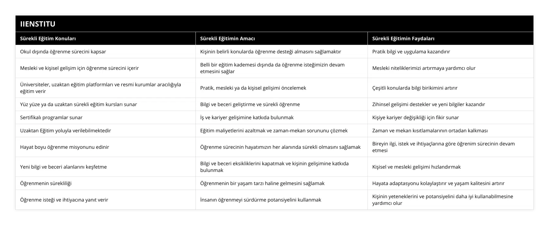 Okul dışında öğrenme sürecini kapsar, Kişinin belirli konularda öğrenme desteği almasını sağlamaktır, Pratik bilgi ve uygulama kazandırır, Mesleki ve kişisel gelişim için öğrenme sürecini içerir, Belli bir eğitim kademesi dışında da öğrenme isteğimizin devam etmesini sağlar, Mesleki niteliklerimizi artırmaya yardımcı olur, Üniversiteler, uzaktan eğitim platformları ve resmi kurumlar aracılığıyla eğitim verir, Pratik, mesleki ya da kişisel gelişimi öncelemek, Çeşitli konularda bilgi birikimini artırır, Yüz yüze ya da uzaktan sürekli eğitim kursları sunar, Bilgi ve beceri geliştirme ve sürekli öğrenme, Zihinsel gelişimi destekler ve yeni bilgiler kazandır, Sertifikalı programlar sunar, İş ve kariyer gelişimine katkıda bulunmak, Kişiye kariyer değişikliği için fikir sunar, Uzaktan Eğitim yoluyla verilebilmektedir, Eğitim maliyetlerini azaltmak ve zaman-mekan sorununu çözmek, Zaman ve mekan kısıtlamalarının ortadan kalkması, Hayat boyu öğrenme misyonunu edinir, Öğrenme sürecinin hayatımızın her alanında sürekli olmasını sağlamak, Bireyin ilgi, istek ve ihtiyaçlarına göre öğrenim sürecinin devam etmesi, Yeni bilgi ve beceri alanlarını keşfetme, Bilgi ve beceri eksikliklerini kapatmak ve kişinin gelişimine katkıda bulunmak, Kişisel ve mesleki gelişimi hızlandırmak, Öğrenmenin sürekliliği, Öğrenmenin bir yaşam tarzı haline gelmesini sağlamak, Hayata adaptasyonu kolaylaştırır ve yaşam kalitesini artırır, Öğrenme isteği ve ihtiyacına yanıt verir, İnsanın öğrenmeyi sürdürme potansiyelini kullanmak, Kişinin yeteneklerini ve potansiyelini daha iyi kullanabilmesine yardımcı olur