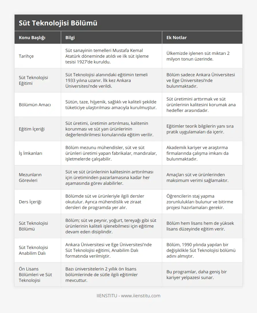 Tarihçe, Süt sanayinin temelleri Mustafa Kemal Atatürk döneminde atıldı ve ilk süt işleme tesisi 1927’de kuruldu, Ülkemizde işlenen süt miktarı 2 milyon tonun üzerinde, Süt Teknolojisi Eğitimi, Süt Teknolojisi alanındaki eğitimin temeli 1933 yılına uzanır İlk kez Ankara Üniversitesi’nde verildi, Bölüm sadece Ankara Üniversitesi ve Ege Üniversitesi’nde bulunmaktadır, Bölümün Amacı, Sütün, taze, hijyenik, sağlıklı ve kaliteli şekilde tüketiciye ulaştırılması amacıyla kurulmuştur, Süt üretimini arttırmak ve süt ürünlerinin kalitesini korumak ana hedefler arasındadır, Eğitim İçeriği, Süt üretimi, üretimin artırılması, kalitenin korunması ve süt yan ürünlerinin değerlendirilmesi konularında eğitim verilir, Eğitimler teorik bilgilerin yanı sıra pratik uygulamaları da içerir, İş İmkanları, Bölüm mezunu mühendisler, süt ve süt ürünleri üretimi yapan fabrikalar, mandıralar, işletmelerde çalışabilir, Akademik kariyer ve araştırma firmalarında çalışma imkanı da bulunmaktadır, Mezunların Görevleri, Süt ve süt ürünlerinin kalitesinin arttırılması için üretiminden pazarlamasına kadar her aşamasında görev alabilirler, Amaçları süt ve ürünlerinden maksimum verimi sağlamaktır, Ders İçeriği, Bölümde süt ve ürünleriyle ilgili dersler okutulur Ayrıca mühendislik ve ziraat dersleri de programda yer alır, Öğrencilerin staj yapma zorunlulukları bulunur ve bitirme projesi hazırlamaları gerekir, Süt Teknolojisi Bölümü, Bölüm; süt ve peynir, yoğurt, tereyağı gibi süt ürünlerinin kaliteli işlenebilmesi için eğitime devam eden disiplindir, Bölüm hem lisans hem de yüksek lisans düzeyinde eğitim verir, Süt Teknolojisi Anabilim Dalı, Ankara Üniversitesi ve Ege Üniversitesi’nde Süt Teknolojisi eğitimi, Anabilim Dalı formatında verilmiştir, Bölüm, 1990 yılında yapılan bir değişiklikle Süt Teknolojisi bölümü adını almıştır, Ön Lisans Bölümleri ve Süt Teknolojisi, Bazı üniversitelerin 2 yıllık ön lisans bölümlerinde de sütle ilgili eğitimler mevcuttur, Bu programlar, daha geniş bir kariyer yelpazesi sunar