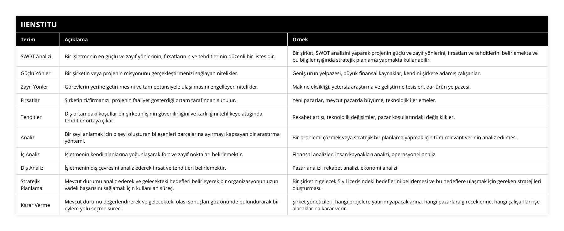 SWOT Analizi, Bir işletmenin en güçlü ve zayıf yönlerinin, fırsatlarının ve tehditlerinin düzenli bir listesidir, Bir şirket, SWOT analizini yaparak projenin güçlü ve zayıf yönlerini, fırsatları ve tehditlerini belirlemekte ve bu bilgiler ışığında stratejik planlama yapmakta kullanabilir, Güçlü Yönler, Bir şirketin veya projenin misyonunu gerçekleştirmenizi sağlayan nitelikler, Geniş ürün yelpazesi, büyük finansal kaynaklar, kendini şirkete adamış çalışanlar, Zayıf Yönler, Görevlerin yerine getirilmesini ve tam potansiyele ulaşılmasını engelleyen nitelikler, Makine eksikliği, yetersiz araştırma ve geliştirme tesisleri, dar ürün yelpazesi, Fırsatlar, Şirketinizi/firmanızı, projenin faaliyet gösterdiği ortam tarafından sunulur, Yeni pazarlar, mevcut pazarda büyüme, teknolojik ilerlemeler, Tehditler, Dış ortamdaki koşullar bir şirketin işinin güvenilirliğini ve karlılığını tehlikeye attığında tehditler ortaya çıkar, Rekabet artışı, teknolojik değişimler, pazar koşullarındaki değişiklikler, Analiz, Bir şeyi anlamak için o şeyi oluşturan bileşenleri parçalarına ayırmayı kapsayan bir araştırma yöntemi, Bir problemi çözmek veya stratejik bir planlama yapmak için tüm relevant verinin analiz edilmesi, İç Analiz, İşletmenin kendi alanlarına yoğunlaşarak fort ve zayıf noktaları belirlemektir, Finansal analizler, insan kaynakları analizi, operasyonel analiz, Dış Analiz, İşletmenin dış çevresini analiz ederek fırsat ve tehditleri belirlemektir, Pazar analizi, rekabet analizi, ekonomi analizi, Stratejik Planlama, Mevcut durumu analiz ederek ve gelecekteki hedefleri belirleyerek bir organizasyonun uzun vadeli başarısını sağlamak için kullanılan süreç, Bir şirketin gelecek 5 yıl içerisindeki hedeflerini belirlemesi ve bu hedeflere ulaşmak için gereken stratejileri oluşturması, Karar Verme, Mevcut durumu değerlendirerek ve gelecekteki olası sonuçları göz önünde bulundurarak bir eylem yolu seçme süreci, Şirket yöneticileri, hangi projelere yatırım yapacaklarına, hangi pazarlara gireceklerine, hangi çalışanları işe alacaklarına karar verir