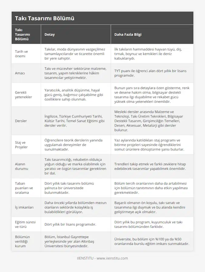 Tarih ve önemi, Takılar, moda dünyasının vazgeçilmez tamamlayıcılarıdır ve ticarette önemli bir yere sahiptir, İlk takıların hammaddesi hayvan tüyü, diş, tırnak, boynuz ve kemikleri ile deniz kabuklarıydı, Amacı, Takı ve mücevher sektörüne malzeme, tasarım, yapım tekniklerine hâkim tasarımcılar yetiştirmektir, TYT puanı ile öğrenci alan dört yıllık bir lisans programıdır, Gerekli yetenekler, Yaratıcılık, analitik düşünme, hayal gücü geniş, bağımsız çalışabilme gibi özelliklere sahip olunmalı, Bunun yanı sıra detaylara özen gösterme, renk ve desene hakim olma, bilgisayar destekli tasarıma ilgi duyabilme ve rekabet gücü yüksek olma yetenekleri önemlidir, Dersler, İngilizce, Türkiye Cumhuriyeti Tarihi, Kültür Tarihi, Temel Sanat Eğitimi gibi dersler verilir, Mesleki dersler arasında Malzeme ve Teknoloji, Takı Üretim Teknikleri, Bilgisayar Destekli Tasarım, Girişimciliğin Temelleri, Desen, Aksesuar, Metalürji gibi dersler bulunur, Staj ve Projeler, Öğrencilere teorik derslerin yanında uygulamalı deneyimler de sunulmaktadır, Yaz aylarında katıldıkları staj programı ve bitirme projeleri sayesinde öğrendiklerini somut ürünlere dönüştürme şansı bulurlar, Alanın durumu, Takı tasarımcılığı, rekabetin oldukça yoğun olduğu ve marka olabilmek için yaratıcı ve özgün tasarımlar gerektiren bir dal, Trendleri takip etmek ve farklı zevklere hitap edebilecek tasarımlar yapabilmek önemlidir, Taban puanları ve sıralama, Dört yıllık takı tasarımı bölümü yalnızca bir üniversitede bulunmaktadır, Bölüm tercih oranlarının daha da artabilmesi için bölümün tanıtımının daha etkin yapılması gerekmektedir, İş imkanları, Daha önceki yıllarda bölümden mezun olanların sektörde kolaylıkla iş bulabildikleri görülüyor, Başarılı olmanın ön koşulu, takı sanatı ve tasarımına ilgi duymak ve bu alanda kendini geliştirmeye açık olmaktır, Eğitim süresi ve türü, Dört yıllık bir lisans programıdır, Dört yıllık bu program, kuyumculuk ve takı tasarımı bölümünden farklıdır, Bölümün verildiği kurum, Bölüm, İstanbul Gayrettepe yerleşkesinde yer alan Altınbaş Üniversitesi bünyesindedir, Üniversite, bu bölüm için %100 ya da %50 oranlarında burslu eğitim imkanı sunmaktadır