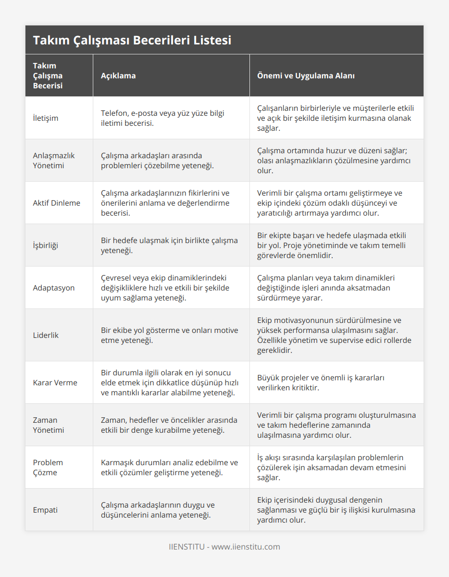 İletişim, Telefon, e-posta veya yüz yüze bilgi iletimi becerisi, Çalışanların birbirleriyle ve müşterilerle etkili ve açık bir şekilde iletişim kurmasına olanak sağlar, Anlaşmazlık Yönetimi, Çalışma arkadaşları arasında problemleri çözebilme yeteneği, Çalışma ortamında huzur ve düzeni sağlar; olası anlaşmazlıkların çözülmesine yardımcı olur, Aktif Dinleme, Çalışma arkadaşlarınızın fikirlerini ve önerilerini anlama ve değerlendirme becerisi, Verimli bir çalışma ortamı geliştirmeye ve ekip içindeki çözüm odaklı düşünceyi ve yaratıcılığı artırmaya yardımcı olur, İşbirliği, Bir hedefe ulaşmak için birlikte çalışma yeteneği, Bir ekipte başarı ve hedefe ulaşmada etkili bir yol Proje yönetiminde ve takım temelli görevlerde önemlidir, Adaptasyon, Çevresel veya ekip dinamiklerindeki değişikliklere hızlı ve etkili bir şekilde uyum sağlama yeteneği, Çalışma planları veya takım dinamikleri değiştiğinde işleri anında aksatmadan sürdürmeye yarar, Liderlik, Bir ekibe yol gösterme ve onları motive etme yeteneği, Ekip motivasyonunun sürdürülmesine ve yüksek performansa ulaşılmasını sağlar Özellikle yönetim ve supervise edici rollerde gereklidir, Karar Verme, Bir durumla ilgili olarak en iyi sonucu elde etmek için dikkatlice düşünüp hızlı ve mantıklı kararlar alabilme yeteneği, Büyük projeler ve önemli iş kararları verilirken kritiktir, Zaman Yönetimi, Zaman, hedefler ve öncelikler arasında etkili bir denge kurabilme yeteneği, Verimli bir çalışma programı oluşturulmasına ve takım hedeflerine zamanında ulaşılmasına yardımcı olur, Problem Çözme, Karmaşık durumları analiz edebilme ve etkili çözümler geliştirme yeteneği, İş akışı sırasında karşılaşılan problemlerin çözülerek işin aksamadan devam etmesini sağlar, Empati, Çalışma arkadaşlarının duygu ve düşüncelerini anlama yeteneği, Ekip içerisindeki duygusal dengenin sağlanması ve güçlü bir iş ilişkisi kurulmasına yardımcı olur