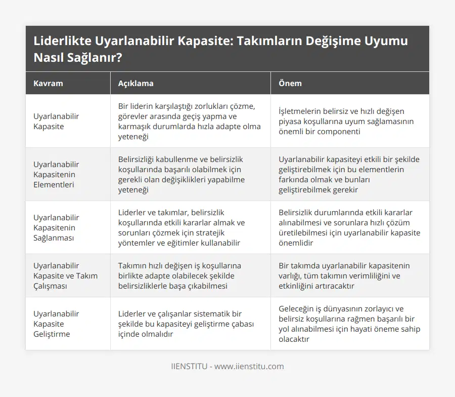 Uyarlanabilir Kapasite, Bir liderin karşılaştığı zorlukları çözme, görevler arasında geçiş yapma ve karmaşık durumlarda hızla adapte olma yeteneği, İşletmelerin belirsiz ve hızlı değişen piyasa koşullarına uyum sağlamasının önemli bir componenti, Uyarlanabilir Kapasitenin Elementleri, Belirsizliği kabullenme ve belirsizlik koşullarında başarılı olabilmek için gerekli olan değişiklikleri yapabilme yeteneği, Uyarlanabilir kapasiteyi etkili bir şekilde geliştirebilmek için bu elementlerin farkında olmak ve bunları geliştirebilmek gerekir, Uyarlanabilir Kapasitenin Sağlanması, Liderler ve takımlar, belirsizlik koşullarında etkili kararlar almak ve sorunları çözmek için stratejik yöntemler ve eğitimler kullanabilir, Belirsizlik durumlarında etkili kararlar alınabilmesi ve sorunlara hızlı çözüm üretilebilmesi için uyarlanabilir kapasite önemlidir, Uyarlanabilir Kapasite ve Takım Çalışması, Takımın hızlı değişen iş koşullarına birlikte adapte olabilecek şekilde belirsizliklerle başa çıkabilmesi, Bir takımda uyarlanabilir kapasitenin varlığı, tüm takımın verimliliğini ve etkinliğini artıracaktır, Uyarlanabilir Kapasite Geliştirme, Liderler ve çalışanlar sistematik bir şekilde bu kapasiteyi geliştirme çabası içinde olmalıdır, Geleceğin iş dünyasının zorlayıcı ve belirsiz koşullarına rağmen başarılı bir yol alınabilmesi için hayati öneme sahip olacaktır