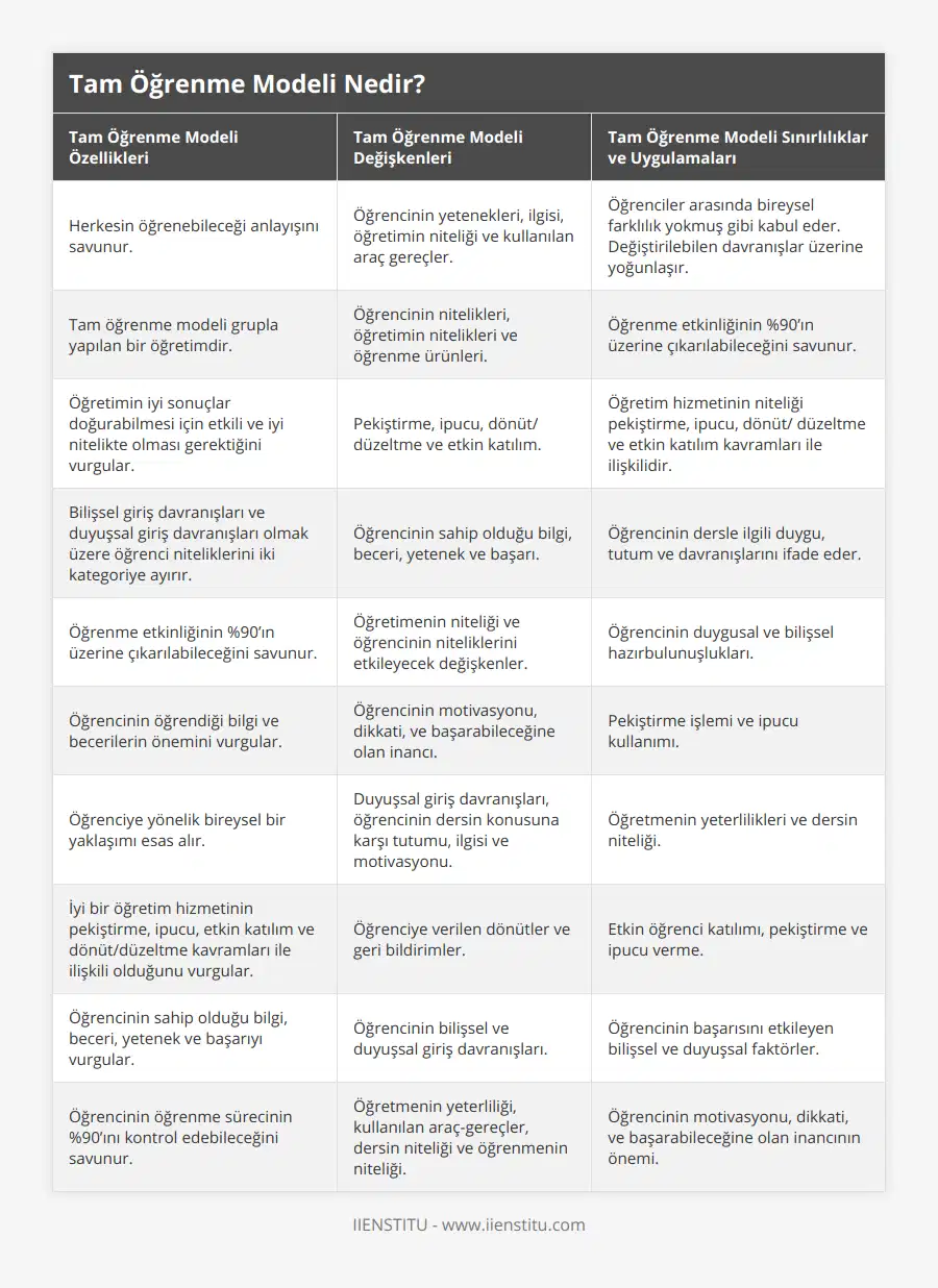 Herkesin öğrenebileceği anlayışını savunur, Öğrencinin yetenekleri, ilgisi, öğretimin niteliği ve kullanılan araç gereçler, Öğrenciler arasında bireysel farklılık yokmuş gibi kabul eder Değiştirilebilen davranışlar üzerine yoğunlaşır, Tam öğrenme modeli grupla yapılan bir öğretimdir, Öğrencinin nitelikleri, öğretimin nitelikleri ve öğrenme ürünleri, Öğrenme etkinliğinin %90’ın üzerine çıkarılabileceğini savunur, Öğretimin iyi sonuçlar doğurabilmesi için etkili ve iyi nitelikte olması gerektiğini vurgular, Pekiştirme, ipucu, dönüt/ düzeltme ve etkin katılım, Öğretim hizmetinin niteliği pekiştirme, ipucu, dönüt/ düzeltme ve etkin katılım kavramları ile ilişkilidir, Bilişsel giriş davranışları ve duyuşsal giriş davranışları olmak üzere öğrenci niteliklerini iki kategoriye ayırır, Öğrencinin sahip olduğu bilgi, beceri, yetenek ve başarı, Öğrencinin dersle ilgili duygu, tutum ve davranışlarını ifade eder, Öğrenme etkinliğinin %90’ın üzerine çıkarılabileceğini savunur, Öğretimenin niteliği ve öğrencinin niteliklerini etkileyecek değişkenler, Öğrencinin duygusal ve bilişsel hazırbulunuşlukları, Öğrencinin öğrendiği bilgi ve becerilerin önemini vurgular, Öğrencinin motivasyonu, dikkati, ve başarabileceğine olan inancı, Pekiştirme işlemi ve ipucu kullanımı, Öğrenciye yönelik bireysel bir yaklaşımı esas alır, Duyuşsal giriş davranışları, öğrencinin dersin konusuna karşı tutumu, ilgisi ve motivasyonu, Öğretmenin yeterlilikleri ve dersin niteliği, İyi bir öğretim hizmetinin pekiştirme, ipucu, etkin katılım ve dönüt/düzeltme kavramları ile ilişkili olduğunu vurgular, Öğrenciye verilen dönütler ve geri bildirimler, Etkin öğrenci katılımı, pekiştirme ve ipucu verme, Öğrencinin sahip olduğu bilgi, beceri, yetenek ve başarıyı vurgular, Öğrencinin bilişsel ve duyuşsal giriş davranışları, Öğrencinin başarısını etkileyen bilişsel ve duyuşsal faktörler, Öğrencinin öğrenme sürecinin %90’ını kontrol edebileceğini savunur, Öğretmenin yeterliliği, kullanılan araç-gereçler, dersin niteliği ve öğrenmenin niteliği, Öğrencinin motivasyonu, dikkati, ve başarabileceğine olan inancının önemi