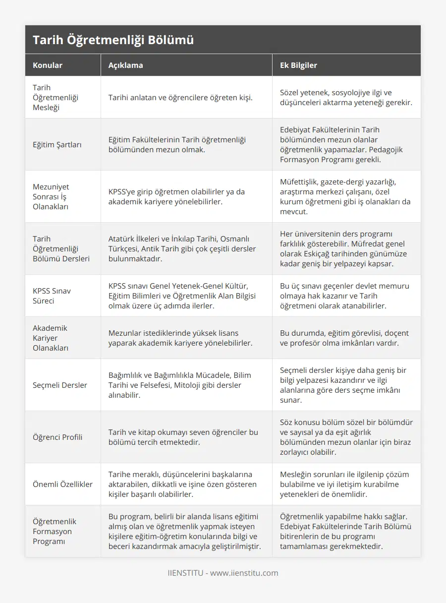 Tarih Öğretmenliği Mesleği, Tarihi anlatan ve öğrencilere öğreten kişi, Sözel yetenek, sosyolojiye ilgi ve düşünceleri aktarma yeteneği gerekir, Eğitim Şartları, Eğitim Fakültelerinin Tarih öğretmenliği bölümünden mezun olmak, Edebiyat Fakültelerinin Tarih bölümünden mezun olanlar öğretmenlik yapamazlar Pedagojik Formasyon Programı gerekli, Mezuniyet Sonrası İş Olanakları, KPSS’ye girip öğretmen olabilirler ya da akademik kariyere yönelebilirler , Müfettişlik, gazete-dergi yazarlığı, araştırma merkezi çalışanı, özel kurum öğretmeni gibi iş olanakları da mevcut, Tarih Öğretmenliği Bölümü Dersleri, Atatürk İlkeleri ve İnkılap Tarihi, Osmanlı Türkçesi, Antik Tarih gibi çok çeşitli dersler bulunmaktadır , Her üniversitenin ders programı farklılık gösterebilir Müfredat genel olarak Eskiçağ tarihinden günümüze kadar geniş bir yelpazeyi kapsar, KPSS Sınav Süreci, KPSS sınavı Genel Yetenek-Genel Kültür, Eğitim Bilimleri ve Öğretmenlik Alan Bilgisi olmak üzere üç adımda ilerler, Bu üç sınavı geçenler devlet memuru olmaya hak kazanır ve Tarih öğretmeni olarak atanabilirler, Akademik Kariyer Olanakları, Mezunlar istediklerinde yüksek lisans yaparak akademik kariyere yönelebilirler, Bu durumda, eğitim görevlisi, doçent ve profesör olma imkânları vardır, Seçmeli Dersler, Bağımlılık ve Bağımlılıkla Mücadele, Bilim Tarihi ve Felsefesi, Mitoloji gibi dersler alınabilir, Seçmeli dersler kişiye daha geniş bir bilgi yelpazesi kazandırır ve ilgi alanlarına göre ders seçme imkânı sunar, Öğrenci Profili, Tarih ve kitap okumayı seven öğrenciler bu bölümü tercih etmektedir , Söz konusu bölüm sözel bir bölümdür ve sayısal ya da eşit ağırlık bölümünden mezun olanlar için biraz zorlayıcı olabilir , Önemli Özellikler, Tarihe meraklı, düşüncelerini başkalarına aktarabilen, dikkatli ve işine özen gösteren kişiler başarılı olabilirler, Mesleğin sorunları ile ilgilenip çözüm bulabilme ve iyi iletişim kurabilme yetenekleri de önemlidir, Öğretmenlik Formasyon Programı, Bu program, belirli bir alanda lisans eğitimi almış olan ve öğretmenlik yapmak isteyen kişilere eğitim-öğretim konularında bilgi ve beceri kazandırmak amacıyla geliştirilmiştir, Öğretmenlik yapabilme hakkı sağlar Edebiyat Fakültelerinde Tarih Bölümü bitirenlerin de bu programı tamamlaması gerekmektedir