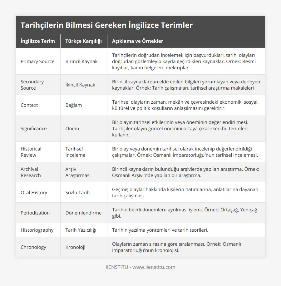 Primary Source, Birincil Kaynak, Tarihçilerin doğrudan incelemek için başvurdukları, tarihi olayları doğrudan gözlemleyip kayda geçirdikleri kaynaklar Örnek: Resmi kayıtlar, kamu belgeleri, mektuplar, Secondary Source, İkincil Kaynak, Birincil kaynaklardan elde edilen bilgileri yorumlayan veya derleyen kaynaklar Örnek: Tarih çalışmaları, tarihsel araştırma makaleleri, Context, Bağlam, Tarihsel olayların zaman, mekân ve çevresindeki ekonomik, sosyal, kültürel ve politik koşulların anlaşılmasını gerektirir, Significance, Önem, Bir olayın tarihsel etkilerinin veya öneminin değerlendirilmesi Tarihçiler olayın güncel önemini ortaya çıkarırken bu terimleri kullanır, Historical Review, Tarihsel İnceleme, Bir olay veya dönemin tarihsel olarak incelenip değerlendirildiği çalışmalar Örnek: Osmanlı İmparatorluğu'nun tarihsel incelemesi, Archival Research, Arşiv Araştırması, Birincil kaynakların bulunduğu arşivlerde yapılan araştırma Örnek: Osmanlı Arşivi'nde yapılan bir araştırma, Oral History, Sözlü Tarih, Geçmiş olaylar hakkında kişilerin hatıralarına, anlatılarına dayanan tarih çalışması, Periodization, Dönemlendirme, Tarihin belirli dönemlere ayrılması işlemi Örnek: Ortaçağ, Yeniçağ gibi, Historiography, Tarih Yazıcılığı, Tarihin yazılma yöntemleri ve tarih teorileri, Chronology, Kronoloji, Olayların zaman sırasına göre sıralanması Örnek: Osmanlı İmparatorluğu'nun kronolojisi