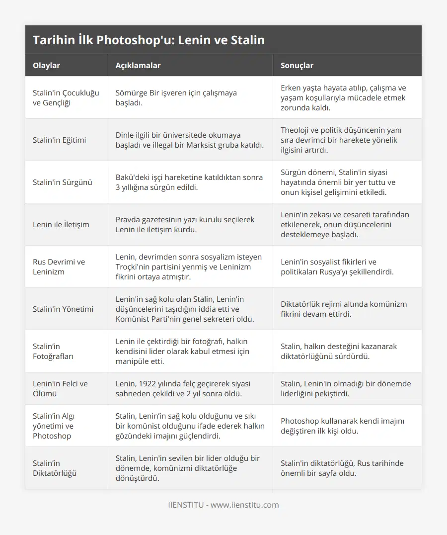 Stalin'in Çocukluğu ve Gençliği, Sömürge Bir işveren için çalışmaya başladı, Erken yaşta hayata atılıp, çalışma ve yaşam koşullarıyla mücadele etmek zorunda kaldı, Stalin'in Eğitimi, Dinle ilgili bir üniversitede okumaya başladı ve illegal bir Marksist gruba katıldı, Theoloji ve politik düşüncenin yanı sıra devrimci bir harekete yönelik ilgisini artırdı, Stalin'in Sürgünü, Bakü'deki işçi hareketine katıldıktan sonra 3 yıllığına sürgün edildi, Sürgün dönemi, Stalin'in siyasi hayatında önemli bir yer tuttu ve onun kişisel gelişimini etkiledi, Lenin ile İletişim, Pravda gazetesinin yazı kurulu seçilerek Lenin ile iletişim kurdu, Lenin’in zekası ve cesareti tarafından etkilenerek, onun düşüncelerini desteklemeye başladı, Rus Devrimi ve Leninizm, Lenin, devrimden sonra sosyalizm isteyen Troçki'nin partisini yenmiş ve Leninizm fikrini ortaya atmıştır, Lenin'in sosyalist fikirleri ve politikaları Rusya’yı şekillendirdi, Stalin'in Yönetimi, Lenin'in sağ kolu olan Stalin, Lenin'in düşüncelerini taşıdığını iddia etti ve Komünist Parti'nin genel sekreteri oldu, Diktatörlük rejimi altında komünizm fikrini devam ettirdi, Stalin’in Fotoğrafları, Lenin ile çektirdiği bir fotoğrafı, halkın kendisini lider olarak kabul etmesi için manipüle etti, Stalin, halkın desteğini kazanarak diktatörlüğünü sürdürdü, Lenin'in Felci ve Ölümü, Lenin, 1922 yılında felç geçirerek siyasi sahneden çekildi ve 2 yıl sonra öldü, Stalin, Lenin'in olmadığı bir dönemde liderliğini pekiştirdi, Stalin’in Algı yönetimi ve Photoshop, Stalin, Lenin’in sağ kolu olduğunu ve sıkı bir komünist olduğunu ifade ederek halkın gözündeki imajını güçlendirdi, Photoshop kullanarak kendi imajını değiştiren ilk kişi oldu, Stalin’in Diktatörlüğü, Stalin, Lenin'in sevilen bir lider olduğu bir dönemde, komünizmi diktatörlüğe dönüştürdü, Stalin'in diktatörlüğü, Rus tarihinde önemli bir sayfa oldu