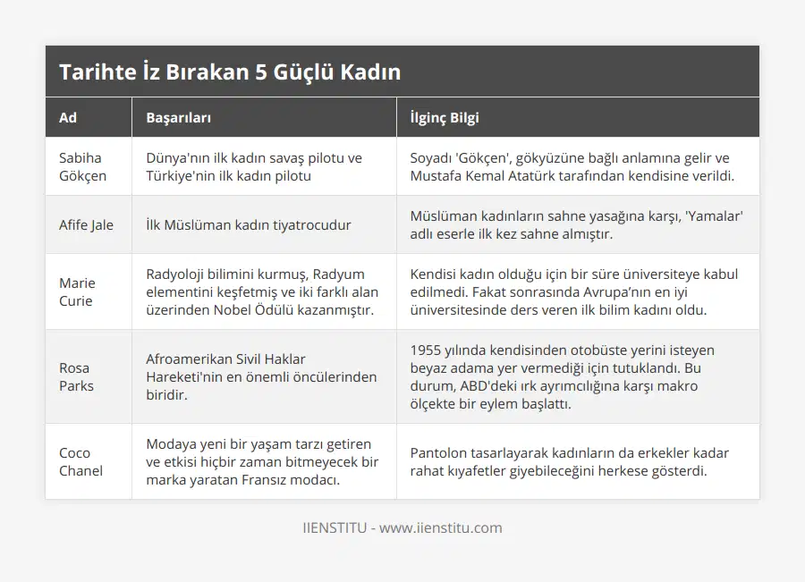 Sabiha Gökçen, Dünya'nın ilk kadın savaş pilotu ve Türkiye'nin ilk kadın pilotu, Soyadı 'Gökçen', gökyüzüne bağlı anlamına gelir ve Mustafa Kemal Atatürk tarafından kendisine verildi, Afife Jale, İlk Müslüman kadın tiyatrocudur, Müslüman kadınların sahne yasağına karşı, 'Yamalar' adlı eserle ilk kez sahne almıştır, Marie Curie, Radyoloji bilimini kurmuş, Radyum elementini keşfetmiş ve iki farklı alan üzerinden Nobel Ödülü kazanmıştır, Kendisi kadın olduğu için bir süre üniversiteye kabul edilmedi Fakat sonrasında Avrupa’nın en iyi üniversitesinde ders veren ilk bilim kadını oldu, Rosa Parks, Afroamerikan Sivil Haklar Hareketi'nin en önemli öncülerinden biridir, 1955 yılında kendisinden otobüste yerini isteyen beyaz adama yer vermediği için tutuklandı Bu durum, ABD'deki ırk ayrımcılığına karşı makro ölçekte bir eylem başlattı, Coco Chanel, Modaya yeni bir yaşam tarzı getiren ve etkisi hiçbir zaman bitmeyecek bir marka yaratan Fransız modacı, Pantolon tasarlayarak kadınların da erkekler kadar rahat kıyafetler giyebileceğini herkese gösterdi