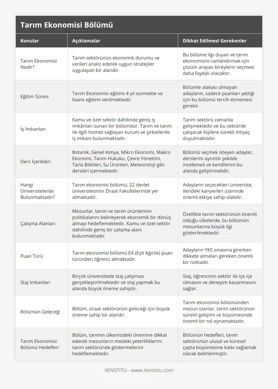 Tarım Ekonomisi Nedir?, Tarım sektörünün ekonomik durumu ve verileri analiz ederek uygun stratejiler uygulayan bir alandır, Bu bölüme ilgi duyan ve tarım ekonomisini canlandırmak için çözüm arayan bireylerin seçmesi daha faydalı olacaktır, Eğitim Süresi, Tarım Ekonomisi eğitimi 4 yıl sürmekte ve lisans eğitimi verilmektedir, Bölümle alakası olmayan adayların, sadece puanları yettiği için bu bölümü tercih etmemesi gerekir, İş İmkanları, Kamu ve özel sektör dahilinde geniş iş imkânları sunan bir bölümdür Tarım ve tarım ile ilgili hizmet sağlayan kurum ve şirketlerde iş imkanı bulunmaktadır, Tarım sektörü zamanla gelişmektedir ve bu sektörde çalışacak kişilere sürekli ihtiyaç duyulmaktadır, Ders İçerikleri, Botanik, Genel Kimya, Mikro Ekonomi, Makro Ekonomi, Tarım Hukuku, Çevre Yönetimi, Tarla Bitkileri, Su Ürünleri, Meteoroloji gibi dersleri içermektedir, Bölümü seçmek isteyen adaylar, derslerini ayrıntılı şekilde incelemeli ve kendilerini bu alanda geliştirmelidir, Hangi Üniversitelerde Bulunmaktadır?, Tarım ekonomisi bölümü, 22 devlet üniversitesinin Ziraat Fakültelerinde yer almaktadır, Adayların seçecekleri üniversite, ilerideki kariyerleri üzerinde önemli etkiye sahip olabilir, Çalışma Alanları, Mezunlar, tarım ve tarım ürünlerinin politikalarını belirleyerek ekonomik bir dönüş almayı hedeflemektedir Kamu ve özel sektör dahilinde geniş bir çalışma alanı bulunmaktadır, Özellikle tarım sektörünün önemli olduğu ülkelerde, bu bölümün mezunlarına büyük ilgi gösterilmektedir, Puan Türü, Tarım ekonomisi bölümü EA (Eşit Ağırlık) puan türünden öğrenci almaktadır, Adayların YKS sınavına girerken dikkate almaları gereken önemli bir noktadır, Staj İmkanları, Birçok üniversitede staj çalışması gerçekleştirilmektedir ve staj yapmak bu alanda büyük öneme sahiptir, Staj, öğrencinin sektör ile içe içe olmasını ve deneyim kazanmasını sağlar, Bölümün Geleceği, Bölüm, ziraat sektörünün geleceği için büyük öneme sahip bir alandır, Tarım ekonomisi bölümünden mezun olanlar, tarım sektörünün sürekli gelişimi ve büyümesinde önemli bir rol oynamaktadır, Tarım Ekonomisi Bölümü Hedefleri, Bölüm, tarımın ülkemizdeki önemine dikkat ederek mezunların mesleki yeterliliklerini tarım sektöründe göstermelerini hedeflemektedir, Bölümün hedefleri, tarım sektörünün ulusal ve küresel çapta büyümesine katkı sağlamak olarak belirlenmiştir