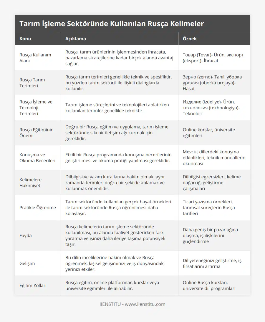 Rusça Kullanım Alanı, Rusça, tarım ürünlerinin işlenmesinden ihracata, pazarlama stratejilerine kadar birçok alanda avantaj sağlar, Товар (Tovar)- Ürün, экспорт (eksport)- İhracat, Rusça Tarım Terimleri, Rusça tarım terimleri genellikle teknik ve spesifiktir, bu yüzden tarım sektörü ile ilişkili dialoglarda kullanılır, Зерно (zerno)- Tahıl, уборка урожая (uborka urojaya)- Hasat, Rusça İşleme ve Teknoloji Terimleri, Tarım işleme süreçlerini ve teknolojileri anlatırken kullanılan terimler genellikle tekniktir, Изделие (izdeliye)- Ürün, технология (tekhnologiya)- Teknoloji, Rusça Eğitiminin Önemi, Doğru bir Rusça eğitim ve uygulama, tarım işleme sektöründe sıkı bir iletişim ağı kurmak için gereklidir, Online kurslar, üniversite eğitimleri, Konuşma ve Okuma Becerileri, Etkili bir Rusça programında konuşma becerilerinin geliştirilmesi ve okuma pratiği yapılması gereklidir, Mevcut dillerdeki konuşma etkinlikleri, teknik manuallerin okunması, Kelimelere Hakimiyet, Dilbilgisi ve yazım kurallarına hakim olmak, aynı zamanda terimleri doğru bir şekilde anlamak ve kullanmak önemlidir, Dilbilgisi egzersizleri, kelime dağarcığı geliştirme çalışmaları, Pratikle Öğrenme, Tarım sektöründe kullanılan gerçek hayat örnekleri ile tarım sektöründe Rusça öğrenilmesi daha kolaylaşır, Ticari yazışma örnekleri, tarımsal süreçlerin Rusça tarifleri, Fayda, Rusça kelimelerin tarım işleme sektöründe kullanılması, bu alanda faaliyet gösterirken fark yaratma ve işinizi daha ileriye taşıma potansiyeli taşır, Daha geniş bir pazar ağına ulaşma, iş ilişkilerini güçlendirme, Gelişim, Bu dilin inceliklerine hakim olmak ve Rusça öğrenmek, kişisel gelişiminizi ve iş dünyasındaki yerinizi etkiler, Dil yeteneğinizi geliştirme, iş fırsatlarını artırma, Eğitim Yolları, Rusça eğitim, online platformlar, kurslar veya üniversite eğitimleri ile alınabilir, Online Rusça kursları, üniversite dil programları