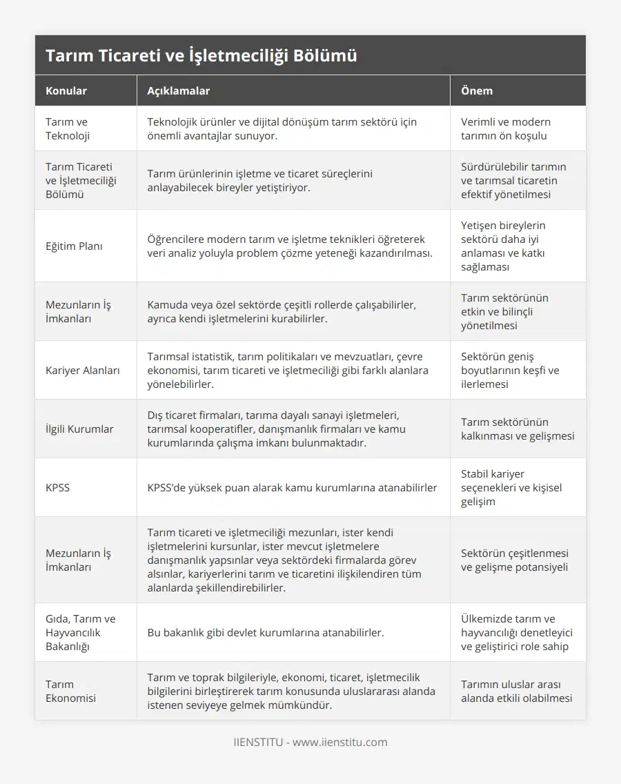 Tarım ve Teknoloji, Teknolojik ürünler ve dijital dönüşüm tarım sektörü için önemli avantajlar sunuyor, Verimli ve modern tarımın ön koşulu, Tarım Ticareti ve İşletmeciliği Bölümü, Tarım ürünlerinin işletme ve ticaret süreçlerini anlayabilecek bireyler yetiştiriyor, Sürdürülebilir tarımın ve tarımsal ticaretin efektif yönetilmesi, Eğitim Planı, Öğrencilere modern tarım ve işletme teknikleri öğreterek veri analiz yoluyla problem çözme yeteneği kazandırılması, Yetişen bireylerin sektörü daha iyi anlaması ve katkı sağlaması, Mezunların İş İmkanları, Kamuda veya özel sektörde çeşitli rollerde çalışabilirler, ayrıca kendi işletmelerini kurabilirler, Tarım sektörünün etkin ve bilinçli yönetilmesi, Kariyer Alanları, Tarımsal istatistik, tarım politikaları ve mevzuatları, çevre ekonomisi, tarım ticareti ve işletmeciliği gibi farklı alanlara yönelebilirler, Sektörün geniş boyutlarının keşfi ve ilerlemesi, İlgili Kurumlar, Dış ticaret firmaları, tarıma dayalı sanayi işletmeleri, tarımsal kooperatifler, danışmanlık firmaları ve kamu kurumlarında çalışma imkanı bulunmaktadır, Tarım sektörünün kalkınması ve gelişmesi, KPSS, KPSS’de yüksek puan alarak kamu kurumlarına atanabilirler, Stabil kariyer seçenekleri ve kişisel gelişim, Mezunların İş İmkanları, Tarım ticareti ve işletmeciliği mezunları, ister kendi işletmelerini kursunlar, ister mevcut işletmelere danışmanlık yapsınlar veya sektördeki firmalarda görev alsınlar, kariyerlerini tarım ve ticaretini ilişkilendiren tüm alanlarda şekillendirebilirler, Sektörün çeşitlenmesi ve gelişme potansiyeli, Gıda, Tarım ve Hayvancılık Bakanlığı, Bu bakanlık gibi devlet kurumlarına atanabilirler, Ülkemizde tarım ve hayvancılığı denetleyici ve geliştirici role sahip, Tarım Ekonomisi, Tarım ve toprak bilgileriyle, ekonomi, ticaret, işletmecilik bilgilerini birleştirerek tarım konusunda uluslararası alanda istenen seviyeye gelmek mümkündür, Tarımın uluslar arası alanda etkili olabilmesi