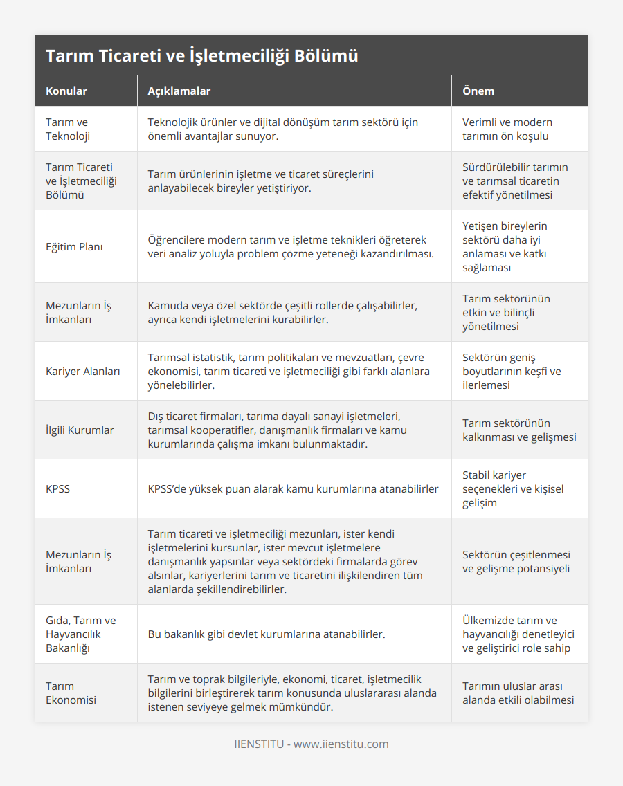 Tarım ve Teknoloji, Teknolojik ürünler ve dijital dönüşüm tarım sektörü için önemli avantajlar sunuyor, Verimli ve modern tarımın ön koşulu, Tarım Ticareti ve İşletmeciliği Bölümü, Tarım ürünlerinin işletme ve ticaret süreçlerini anlayabilecek bireyler yetiştiriyor, Sürdürülebilir tarımın ve tarımsal ticaretin efektif yönetilmesi, Eğitim Planı, Öğrencilere modern tarım ve işletme teknikleri öğreterek veri analiz yoluyla problem çözme yeteneği kazandırılması, Yetişen bireylerin sektörü daha iyi anlaması ve katkı sağlaması, Mezunların İş İmkanları, Kamuda veya özel sektörde çeşitli rollerde çalışabilirler, ayrıca kendi işletmelerini kurabilirler, Tarım sektörünün etkin ve bilinçli yönetilmesi, Kariyer Alanları, Tarımsal istatistik, tarım politikaları ve mevzuatları, çevre ekonomisi, tarım ticareti ve işletmeciliği gibi farklı alanlara yönelebilirler, Sektörün geniş boyutlarının keşfi ve ilerlemesi, İlgili Kurumlar, Dış ticaret firmaları, tarıma dayalı sanayi işletmeleri, tarımsal kooperatifler, danışmanlık firmaları ve kamu kurumlarında çalışma imkanı bulunmaktadır, Tarım sektörünün kalkınması ve gelişmesi, KPSS, KPSS’de yüksek puan alarak kamu kurumlarına atanabilirler, Stabil kariyer seçenekleri ve kişisel gelişim, Mezunların İş İmkanları, Tarım ticareti ve işletmeciliği mezunları, ister kendi işletmelerini kursunlar, ister mevcut işletmelere danışmanlık yapsınlar veya sektördeki firmalarda görev alsınlar, kariyerlerini tarım ve ticaretini ilişkilendiren tüm alanlarda şekillendirebilirler, Sektörün çeşitlenmesi ve gelişme potansiyeli, Gıda, Tarım ve Hayvancılık Bakanlığı, Bu bakanlık gibi devlet kurumlarına atanabilirler, Ülkemizde tarım ve hayvancılığı denetleyici ve geliştirici role sahip, Tarım Ekonomisi, Tarım ve toprak bilgileriyle, ekonomi, ticaret, işletmecilik bilgilerini birleştirerek tarım konusunda uluslararası alanda istenen seviyeye gelmek mümkündür, Tarımın uluslar arası alanda etkili olabilmesi