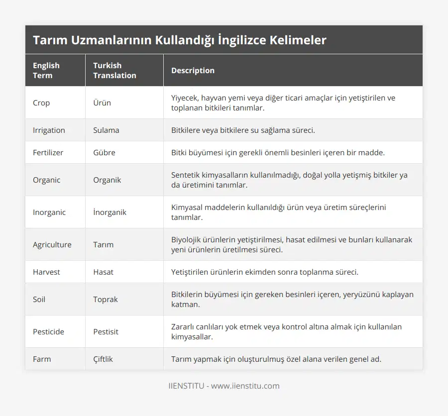 Crop, Ürün, Yiyecek, hayvan yemi veya diğer ticari amaçlar için yetiştirilen ve toplanan bitkileri tanımlar, Irrigation, Sulama, Bitkilere veya bitkilere su sağlama süreci, Fertilizer, Gübre, Bitki büyümesi için gerekli önemli besinleri içeren bir madde, Organic, Organik, Sentetik kimyasalların kullanılmadığı, doğal yolla yetişmiş bitkiler ya da üretimini tanımlar, Inorganic, İnorganik, Kimyasal maddelerin kullanıldığı ürün veya üretim süreçlerini tanımlar, Agriculture, Tarım, Biyolojik ürünlerin yetiştirilmesi, hasat edilmesi ve bunları kullanarak yeni ürünlerin üretilmesi süreci, Harvest, Hasat, Yetiştirilen ürünlerin ekimden sonra toplanma süreci, Soil, Toprak, Bitkilerin büyümesi için gereken besinleri içeren, yeryüzünü kaplayan katman, Pesticide, Pestisit, Zararlı canlıları yok etmek veya kontrol altına almak için kullanılan kimyasallar, Farm, Çiftlik, Tarım yapmak için oluşturulmuş özel alana verilen genel ad