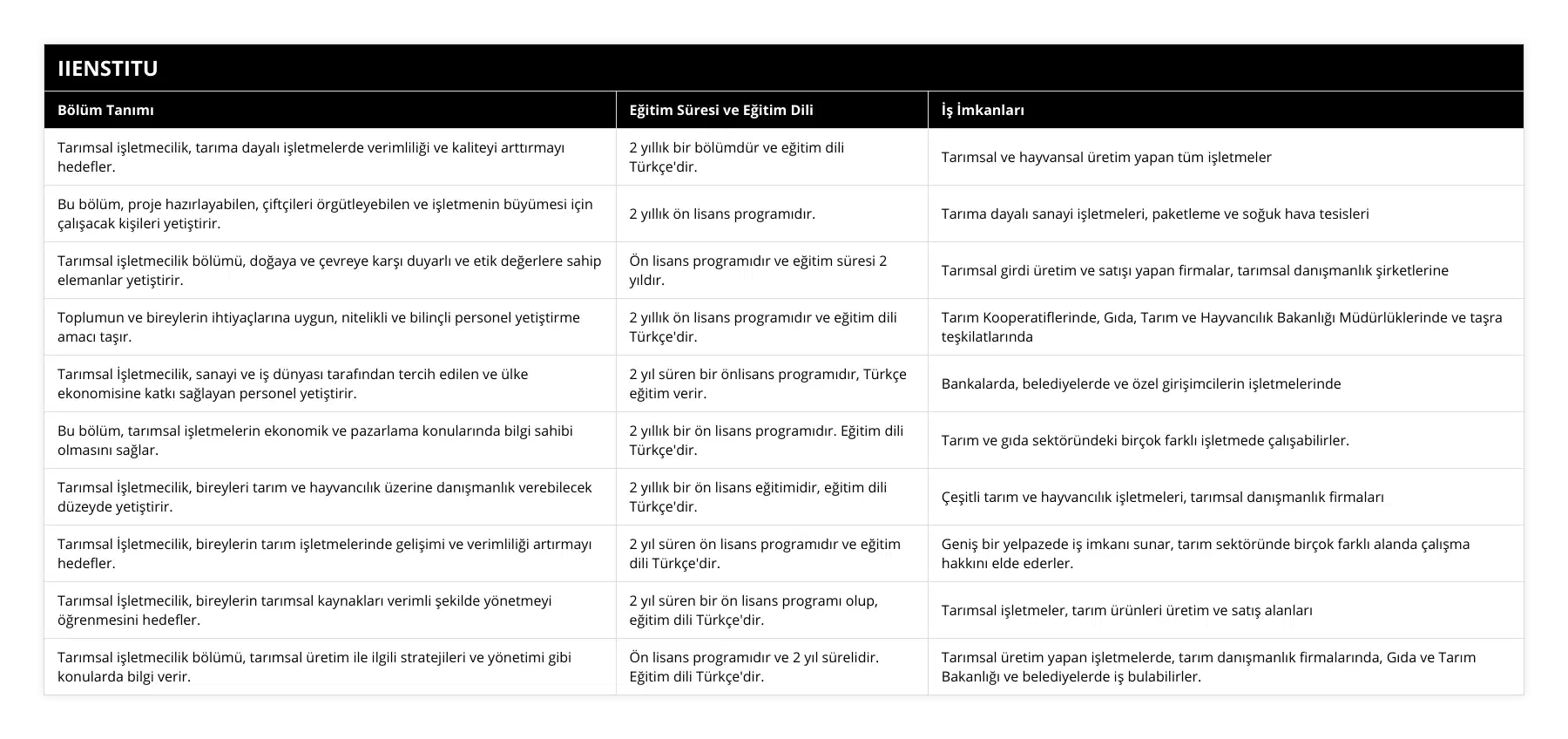 Tarımsal işletmecilik, tarıma dayalı işletmelerde verimliliği ve kaliteyi arttırmayı hedefler, 2 yıllık bir bölümdür ve eğitim dili Türkçe'dir, Tarımsal ve hayvansal üretim yapan tüm işletmeler, Bu bölüm, proje hazırlayabilen, çiftçileri örgütleyebilen ve işletmenin büyümesi için çalışacak kişileri yetiştirir, 2 yıllık ön lisans programıdır, Tarıma dayalı sanayi işletmeleri, paketleme ve soğuk hava tesisleri, Tarımsal işletmecilik bölümü, doğaya ve çevreye karşı duyarlı ve etik değerlere sahip elemanlar yetiştirir, Ön lisans programıdır ve eğitim süresi 2 yıldır, Tarımsal girdi üretim ve satışı yapan firmalar, tarımsal danışmanlık şirketlerine, Toplumun ve bireylerin ihtiyaçlarına uygun, nitelikli ve bilinçli personel yetiştirme amacı taşır, 2 yıllık ön lisans programıdır ve eğitim dili Türkçe'dir, Tarım Kooperatiflerinde, Gıda, Tarım ve Hayvancılık Bakanlığı Müdürlüklerinde ve taşra teşkilatlarında, Tarımsal İşletmecilik, sanayi ve iş dünyası tarafından tercih edilen ve ülke ekonomisine katkı sağlayan personel yetiştirir, 2 yıl süren bir önlisans programıdır, Türkçe eğitim verir, Bankalarda, belediyelerde ve özel girişimcilerin işletmelerinde, Bu bölüm, tarımsal işletmelerin ekonomik ve pazarlama konularında bilgi sahibi olmasını sağlar, 2 yıllık bir ön lisans programıdır Eğitim dili Türkçe'dir, Tarım ve gıda sektöründeki birçok farklı işletmede çalışabilirler, Tarımsal İşletmecilik, bireyleri tarım ve hayvancılık üzerine danışmanlık verebilecek düzeyde yetiştirir, 2 yıllık bir ön lisans eğitimidir, eğitim dili Türkçe'dir, Çeşitli tarım ve hayvancılık işletmeleri, tarımsal danışmanlık firmaları, Tarımsal İşletmecilik, bireylerin tarım işletmelerinde gelişimi ve verimliliği artırmayı hedefler, 2 yıl süren ön lisans programıdır ve eğitim dili Türkçe'dir, Geniş bir yelpazede iş imkanı sunar, tarım sektöründe birçok farklı alanda çalışma hakkını elde ederler, Tarımsal İşletmecilik, bireylerin tarımsal kaynakları verimli şekilde yönetmeyi öğrenmesini hedefler, 2 yıl süren bir ön lisans programı olup, eğitim dili Türkçe'dir, Tarımsal işletmeler, tarım ürünleri üretim ve satış alanları, Tarımsal işletmecilik bölümü, tarımsal üretim ile ilgili stratejileri ve yönetimi gibi konularda bilgi verir, Ön lisans programıdır ve 2 yıl sürelidir Eğitim dili Türkçe'dir, Tarımsal üretim yapan işletmelerde, tarım danışmanlık firmalarında, Gıda ve Tarım Bakanlığı ve belediyelerde iş bulabilirler