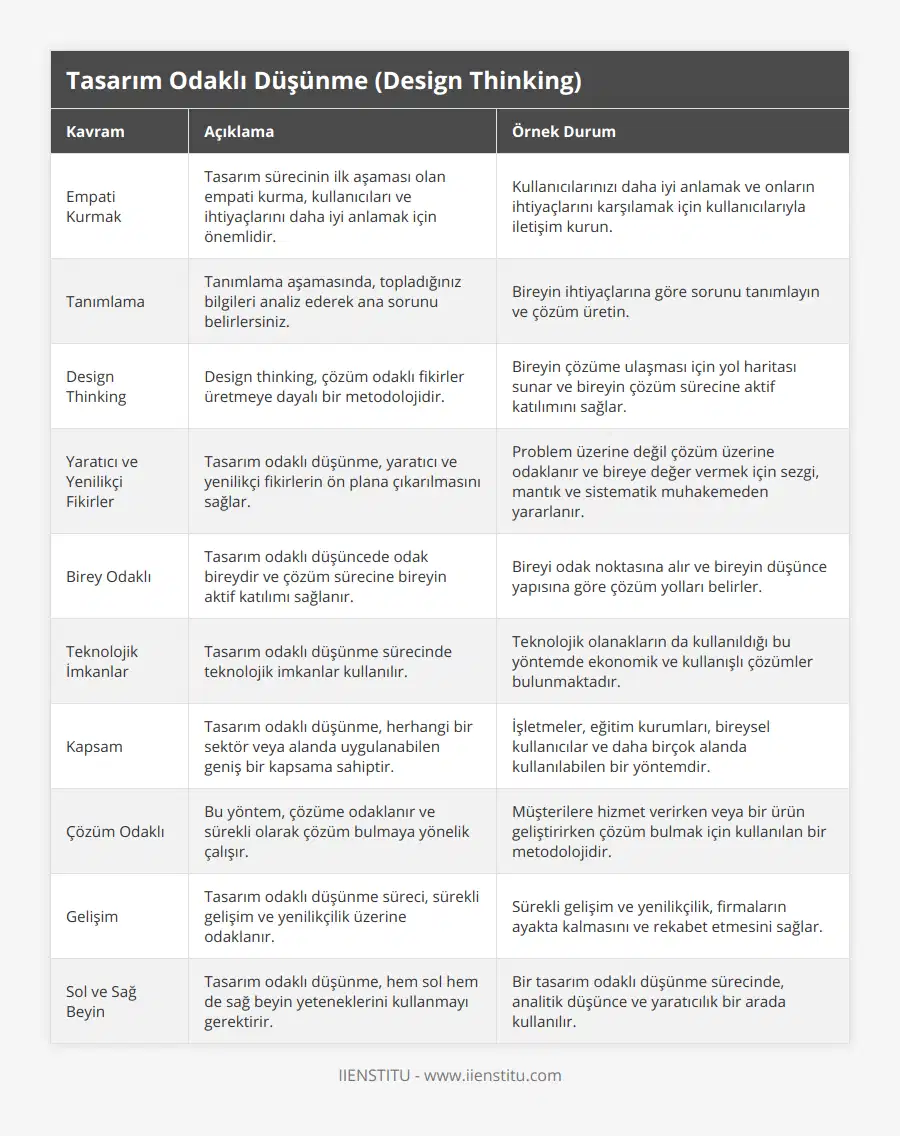 Empati Kurmak, Tasarım sürecinin ilk aşaması olan empati kurma, kullanıcıları ve ihtiyaçlarını daha iyi anlamak için önemlidir, Kullanıcılarınızı daha iyi anlamak ve onların ihtiyaçlarını karşılamak için kullanıcılarıyla iletişim kurun, Tanımlama, Tanımlama aşamasında, topladığınız bilgileri analiz ederek ana sorunu belirlersiniz, Bireyin ihtiyaçlarına göre sorunu tanımlayın ve çözüm üretin, Design Thinking, Design thinking, çözüm odaklı fikirler üretmeye dayalı bir metodolojidir, Bireyin çözüme ulaşması için yol haritası sunar ve bireyin çözüm sürecine aktif katılımını sağlar, Yaratıcı ve Yenilikçi Fikirler, Tasarım odaklı düşünme, yaratıcı ve yenilikçi fikirlerin ön plana çıkarılmasını sağlar, Problem üzerine değil çözüm üzerine odaklanır ve bireye değer vermek için sezgi, mantık ve sistematik muhakemeden yararlanır, Birey Odaklı, Tasarım odaklı düşüncede odak bireydir ve çözüm sürecine bireyin aktif katılımı sağlanır, Bireyi odak noktasına alır ve bireyin düşünce yapısına göre çözüm yolları belirler, Teknolojik İmkanlar, Tasarım odaklı düşünme sürecinde teknolojik imkanlar kullanılır, Teknolojik olanakların da kullanıldığı bu yöntemde ekonomik ve kullanışlı çözümler bulunmaktadır, Kapsam, Tasarım odaklı düşünme, herhangi bir sektör veya alanda uygulanabilen geniş bir kapsama sahiptir, İşletmeler, eğitim kurumları, bireysel kullanıcılar ve daha birçok alanda kullanılabilen bir yöntemdir, Çözüm Odaklı, Bu yöntem, çözüme odaklanır ve sürekli olarak çözüm bulmaya yönelik çalışır, Müşterilere hizmet verirken veya bir ürün geliştirirken çözüm bulmak için kullanılan bir metodolojidir, Gelişim, Tasarım odaklı düşünme süreci, sürekli gelişim ve yenilikçilik üzerine odaklanır, Sürekli gelişim ve yenilikçilik, firmaların ayakta kalmasını ve rekabet etmesini sağlar, Sol ve Sağ Beyin, Tasarım odaklı düşünme, hem sol hem de sağ beyin yeteneklerini kullanmayı gerektirir, Bir tasarım odaklı düşünme sürecinde, analitik düşünce ve yaratıcılık bir arada kullanılır