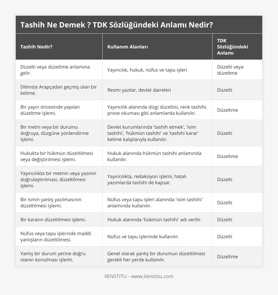 Düzelti veya düzeltme anlamına gelir, Yayıncılık, hukuk, nüfus ve tapu işleri, Düzelti veya düzeltme, Dilimize Arapçadan geçmiş olan bir kelime, Resmi yazılar, devlet daireleri, Düzelti, Bir yayın öncesinde yapılan düzeltme işlemi, Yayıncılık alanında dizgi düzeltisi, renk tashihi, prose okuması gibi anlamlarda kullanılır, Düzeltme, Bir metni veya bir durumu doğruya, düzgüne yönlendirme işlemi, Devlet kurumlarında 'tashih etmek', 'isim tashihi', 'hükmün tashihi' ve 'tashihi karar' kelime kalıplarıyla kullanılır, Düzelti, Hukukta bir hükmün düzeltilmesi veya değiştirilmesi işlemi, Hukuk alanında hükmün tashihi anlamında kullanılır, Düzeltme, Yayıncılıkta bir metnin veya yazının doğrulaştırılması, düzeltilmesi işlemi, Yayıncılıkta, redaksiyon işlemi, hatalı yazımlarda tashihi de kapsar, Düzelti, Bir ismin yanlış yazılmasının düzeltilmesi işlemi, Nüfus veya tapu işleri alanında 'isim tashihi' anlamında kullanılır, Düzelti, Bir kararın düzeltilmesi işlemi, Hukuk alanında 'hükmün tashihi' adı verilir, Düzelti, Nüfus veya tapu işlerinde maddi yanlışların düzeltilmesi, Nüfus ve tapu işlerinde kullanılır, Düzelti, Yanlış bir durum yerine doğru olanın konulması işlemi, Genel olarak yanlış bir durumun düzeltilmesi gerekli her yerde kullanılır, Düzeltme