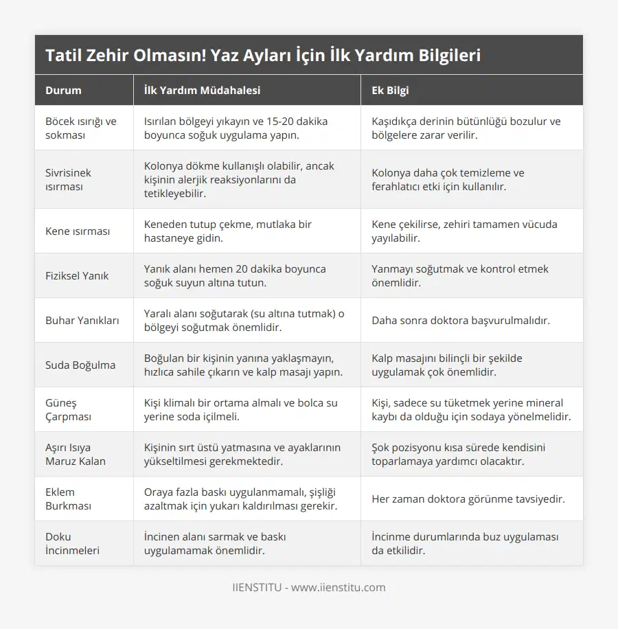 Böcek ısırığı ve sokması, Isırılan bölgeyi yıkayın ve 15-20 dakika boyunca soğuk uygulama yapın, Kaşıdıkça derinin bütünlüğü bozulur ve bölgelere zarar verilir, Sivrisinek ısırması, Kolonya dökme kullanışlı olabilir, ancak kişinin alerjik reaksiyonlarını da tetikleyebilir, Kolonya daha çok temizleme ve ferahlatıcı etki için kullanılır, Kene ısırması, Keneden tutup çekme, mutlaka bir hastaneye gidin, Kene çekilirse, zehiri tamamen vücuda yayılabilir, Fiziksel Yanık, Yanık alanı hemen 20 dakika boyunca soğuk suyun altına tutun, Yanmayı soğutmak ve kontrol etmek önemlidir, Buhar Yanıkları, Yaralı alanı soğutarak (su altına tutmak) o bölgeyi soğutmak önemlidir, Daha sonra doktora başvurulmalıdır, Suda Boğulma, Boğulan bir kişinin yanına yaklaşmayın, hızlıca sahile çıkarın ve kalp masajı yapın, Kalp masajını bilinçli bir şekilde uygulamak çok önemlidir, Güneş Çarpması, Kişi klimalı bir ortama almalı ve bolca su yerine soda içilmeli, Kişi, sadece su tüketmek yerine mineral kaybı da olduğu için sodaya yönelmelidir, Aşırı Isıya Maruz Kalan, Kişinin sırt üstü yatmasına ve ayaklarının yükseltilmesi gerekmektedir, Şok pozisyonu kısa sürede kendisini toparlamaya yardımcı olacaktır, Eklem Burkması, Oraya fazla baskı uygulanmamalı, şişliği azaltmak için yukarı kaldırılması gerekir, Her zaman doktora görünme tavsiyedir, Doku İncinmeleri, İncinen alanı sarmak ve baskı uygulamamak önemlidir, İncinme durumlarında buz uygulaması da etkilidir