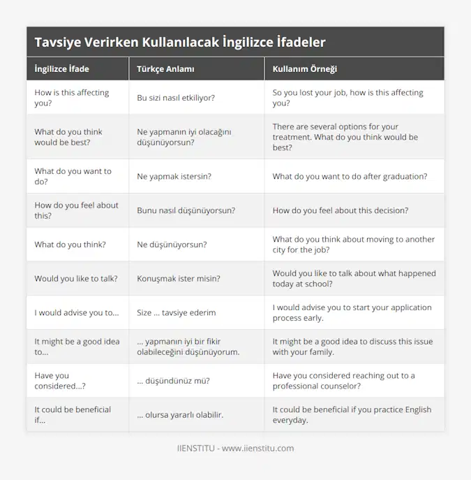 How is this affecting you?, Bu sizi nasıl etkiliyor?, So you lost your job, how is this affecting you?, What do you think would be best?, Ne yapmanın iyi olacağını düşünüyorsun?, There are several options for your treatment What do you think would be best?, What do you want to do?, Ne yapmak istersin?, What do you want to do after graduation?, How do you feel about this?, Bunu nasıl düşünüyorsun?, How do you feel about this decision?, What do you think?, Ne düşünüyorsun?, What do you think about moving to another city for the job?, Would you like to talk?, Konuşmak ister misin?, Would you like to talk about what happened today at school?, I would advise you to, Size  tavsiye ederim, I would advise you to start your application process early, It might be a good idea to,  yapmanın iyi bir fikir olabileceğini düşünüyorum, It might be a good idea to discuss this issue with your family, Have you considered?,  düşündünüz mü?, Have you considered reaching out to a professional counselor?, It could be beneficial if,  olursa yararlı olabilir, It could be beneficial if you practice English everyday