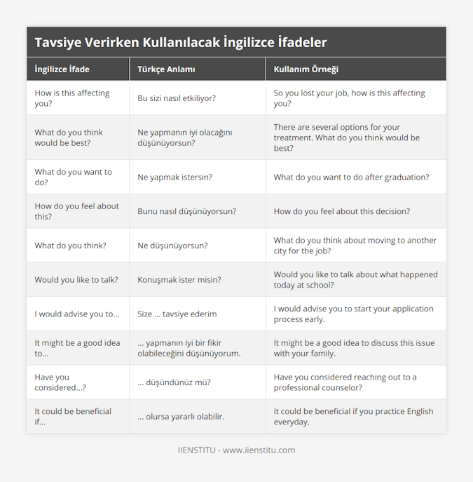 How is this affecting you?, Bu sizi nasıl etkiliyor?, So you lost your job, how is this affecting you?, What do you think would be best?, Ne yapmanın iyi olacağını düşünüyorsun?, There are several options for your treatment What do you think would be best?, What do you want to do?, Ne yapmak istersin?, What do you want to do after graduation?, How do you feel about this?, Bunu nasıl düşünüyorsun?, How do you feel about this decision?, What do you think?, Ne düşünüyorsun?, What do you think about moving to another city for the job?, Would you like to talk?, Konuşmak ister misin?, Would you like to talk about what happened today at school?, I would advise you to, Size tavsiye ederim, I would advise you to start your application process early, It might be a good idea to, yapmanın iyi bir fikir olabileceğini düşünüyorum, It might be a good idea to discuss this issue with your family, Have you considered?, düşündünüz mü?, Have you considered reaching out to a professional counselor?, It could be beneficial if, olursa yararlı olabilir, It could be beneficial if you practice English everyday