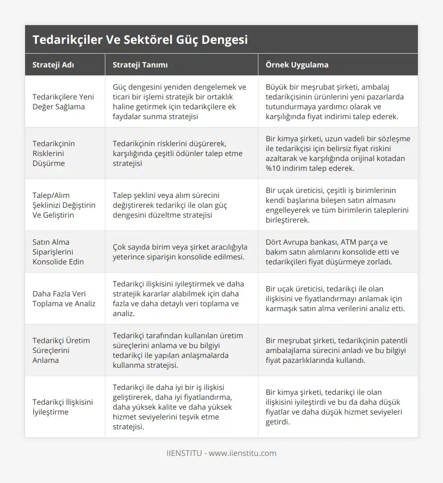 Tedarikçilere Yeni Değer Sağlama, Güç dengesini yeniden dengelemek ve ticari bir işlemi stratejik bir ortaklık haline getirmek için tedarikçilere ek faydalar sunma stratejisi, Büyük bir meşrubat şirketi, ambalaj tedarikçisinin ürünlerini yeni pazarlarda tutundurmaya yardımcı olarak ve karşılığında fiyat indirimi talep ederek, Tedarikçinin Risklerini Düşürme, Tedarikçinin risklerini düşürerek, karşılığında çeşitli ödünler talep etme stratejisi, Bir kimya şirketi, uzun vadeli bir sözleşme ile tedarikçisi için belirsiz fiyat riskini azaltarak ve karşılığında orijinal kotadan %10 indirim talep ederek, Talep/Alım Şeklinizi Değiştirin Ve Geliştirin, Talep şeklini veya alım sürecini değiştirerek tedarikçi ile olan güç dengesini düzeltme stratejisi, Bir uçak üreticisi, çeşitli iş birimlerinin kendi başlarına bileşen satın almasını engelleyerek ve tüm birimlerin taleplerini birleştirerek, Satın Alma Siparişlerini Konsolide Edin,  Çok sayıda birim veya şirket aracılığıyla yeterince siparişin konsolide edilmesi, Dört Avrupa bankası, ATM parça ve bakım satın alımlarını konsolide etti ve tedarikçileri fiyat düşürmeye zorladı, Daha Fazla Veri Toplama ve Analiz, Tedarikçi ilişkisini iyileştirmek ve daha stratejik kararlar alabilmek için daha fazla ve daha detaylı veri toplama ve analiz, Bir uçak üreticisi, tedarikçi ile olan ilişkisini ve fiyatlandırmayı anlamak için karmaşık satın alma verilerini analiz etti, Tedarikçi Üretim Süreçlerini Anlama, Tedarikçi tarafından kullanılan üretim süreçlerini anlama ve bu bilgiyi tedarikçi ile yapılan anlaşmalarda kullanma stratejisi, Bir meşrubat şirketi, tedarikçinin patentli ambalajlama sürecini anladı ve bu bilgiyi fiyat pazarlıklarında kullandı, Tedarikçi İlişkisini İyileştirme, Tedarikçi ile daha iyi bir iş ilişkisi geliştirerek, daha iyi fiyatlandırma, daha yüksek kalite ve daha yüksek hizmet seviyelerini teşvik etme stratejisi, Bir kimya şirketi, tedarikçi ile olan ilişkisini iyileştirdi ve bu da daha düşük fiyatlar ve daha düşük hizmet seviyeleri getirdi