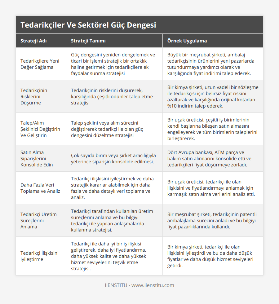 Tedarikçilere Yeni Değer Sağlama, Güç dengesini yeniden dengelemek ve ticari bir işlemi stratejik bir ortaklık haline getirmek için tedarikçilere ek faydalar sunma stratejisi, Büyük bir meşrubat şirketi, ambalaj tedarikçisinin ürünlerini yeni pazarlarda tutundurmaya yardımcı olarak ve karşılığında fiyat indirimi talep ederek, Tedarikçinin Risklerini Düşürme, Tedarikçinin risklerini düşürerek, karşılığında çeşitli ödünler talep etme stratejisi, Bir kimya şirketi, uzun vadeli bir sözleşme ile tedarikçisi için belirsiz fiyat riskini azaltarak ve karşılığında orijinal kotadan %10 indirim talep ederek, Talep/Alım Şeklinizi Değiştirin Ve Geliştirin, Talep şeklini veya alım sürecini değiştirerek tedarikçi ile olan güç dengesini düzeltme stratejisi, Bir uçak üreticisi, çeşitli iş birimlerinin kendi başlarına bileşen satın almasını engelleyerek ve tüm birimlerin taleplerini birleştirerek, Satın Alma Siparişlerini Konsolide Edin, Çok sayıda birim veya şirket aracılığıyla yeterince siparişin konsolide edilmesi, Dört Avrupa bankası, ATM parça ve bakım satın alımlarını konsolide etti ve tedarikçileri fiyat düşürmeye zorladı, Daha Fazla Veri Toplama ve Analiz, Tedarikçi ilişkisini iyileştirmek ve daha stratejik kararlar alabilmek için daha fazla ve daha detaylı veri toplama ve analiz, Bir uçak üreticisi, tedarikçi ile olan ilişkisini ve fiyatlandırmayı anlamak için karmaşık satın alma verilerini analiz etti, Tedarikçi Üretim Süreçlerini Anlama, Tedarikçi tarafından kullanılan üretim süreçlerini anlama ve bu bilgiyi tedarikçi ile yapılan anlaşmalarda kullanma stratejisi, Bir meşrubat şirketi, tedarikçinin patentli ambalajlama sürecini anladı ve bu bilgiyi fiyat pazarlıklarında kullandı, Tedarikçi İlişkisini İyileştirme, Tedarikçi ile daha iyi bir iş ilişkisi geliştirerek, daha iyi fiyatlandırma, daha yüksek kalite ve daha yüksek hizmet seviyelerini teşvik etme stratejisi, Bir kimya şirketi, tedarikçi ile olan ilişkisini iyileştirdi ve bu da daha düşük fiyatlar ve daha düşük hizmet seviyeleri getirdi