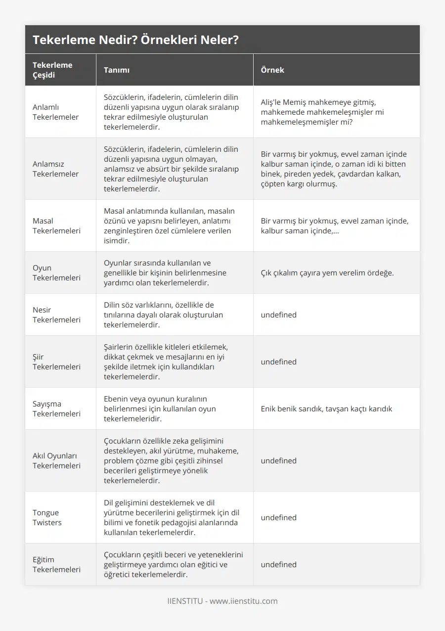 Anlamlı Tekerlemeler, Sözcüklerin, ifadelerin, cümlelerin dilin düzenli yapısına uygun olarak sıralanıp tekrar edilmesiyle oluşturulan tekerlemelerdir, Aliş'le Memiş mahkemeye gitmiş, mahkemede mahkemeleşmişler mi mahkemeleşmemişler mi?, Anlamsız Tekerlemeler, Sözcüklerin, ifadelerin, cümlelerin dilin düzenli yapısına uygun olmayan, anlamsız ve absürt bir şekilde sıralanıp tekrar edilmesiyle oluşturulan tekerlemelerdir, Bir varmış bir yokmuş, evvel zaman içinde kalbur saman içinde, o zaman idi ki bitten binek, pireden yedek, çavdardan kalkan, çöpten kargı olurmuş, Masal Tekerlemeleri, Masal anlatımında kullanılan, masalın özünü ve yapısnı belirleyen, anlatımı zenginleştiren özel cümlelere verilen isimdir, Bir varmış bir yokmuş, evvel zaman içinde, kalbur saman içinde,…, Oyun Tekerlemeleri, Oyunlar sırasında kullanılan ve genellikle bir kişinin belirlenmesine yardımcı olan tekerlemelerdir, Çık çıkalım çayıra yem verelim ördeğe, Nesir Tekerlemeleri, Dilin söz varlıklarını, özellikle de tınılarına dayalı olarak oluşturulan tekerlemelerdir, Şiir Tekerlemeleri, Şairlerin özellikle kitleleri etkilemek, dikkat çekmek ve mesajlarını en iyi şekilde iletmek için kullandıkları tekerlemelerdir, Sayışma Tekerlemeleri, Ebenin veya oyunun kuralının belirlenmesi için kullanılan oyun tekerlemeleridir, Enik benik sarıdık, tavşan kaçtı karıdık, Akıl Oyunları Tekerlemeleri, Çocukların özellikle zeka gelişimini destekleyen, akıl yürütme, muhakeme, problem çözme gibi çeşitli zihinsel becerileri geliştirmeye yönelik tekerlemelerdir, Tongue Twisters, Dil gelişimini desteklemek ve dil yürütme becerilerini geliştirmek için dil bilimi ve fonetik pedagojisi alanlarında kullanılan tekerlemelerdir, Eğitim Tekerlemeleri, Çocukların çeşitli beceri ve yeteneklerini geliştirmeye yardımcı olan eğitici ve öğretici tekerlemelerdir