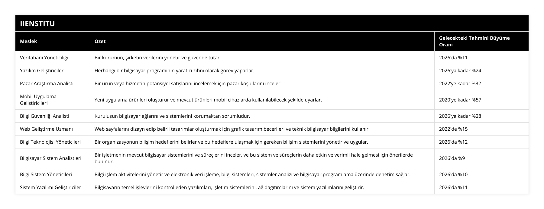 Veritabanı Yöneticiliği, Bir kurumun, şirketin verilerini yönetir ve güvende tutar, 2026'da %11, Yazılım Geliştiriciler, Herhangi bir bilgisayar programının yaratıcı zihni olarak görev yaparlar, 2026'ya kadar %24, Pazar Araştırma Analisti, Bir ürün veya hizmetin potansiyel satışlarını incelemek için pazar koşullarını inceler, 2022’ye kadar %32, Mobil Uygulama Geliştiricileri, Yeni uygulama ürünleri oluşturur ve mevcut ürünleri mobil cihazlarda kullanılabilecek şekilde uyarlar, 2020'ye kadar %57, Bilgi Güvenliği Analisti, Kuruluşun bilgisayar ağlarını ve sistemlerini korumaktan sorumludur, 2026'ya kadar %28, Web Geliştirme Uzmanı, Web sayfalarını dizayn edip belirli tasarımlar oluşturmak için grafik tasarım becerileri ve teknik bilgisayar bilgilerini kullanır, 2022'de %15, Bilgi Teknolojisi Yöneticileri, Bir organizasyonun bilişim hedeflerini belirler ve bu hedeflere ulaşmak için gereken bilişim sistemlerini yönetir ve uygular, 2026'da %12, Bilgisayar Sistem Analistleri, Bir işletmenin mevcut bilgisayar sistemlerini ve süreçlerini inceler, ve bu sistem ve süreçlerin daha etkin ve verimli hale gelmesi için önerilerde bulunur, 2026'da %9, Bilgi Sistem Yöneticileri, Bilgi işlem aktivitelerini yönetir ve elektronik veri işleme, bilgi sistemleri, sistemler analizi ve bilgisayar programlama üzerinde denetim sağlar, 2026'da %10, Sistem Yazılımı Geliştiriciler, Bilgisayarın temel işlevlerini kontrol eden yazılımları, işletim sistemlerini, ağ dağıtımlarını ve sistem yazılımlarını geliştirir, 2026'da %11