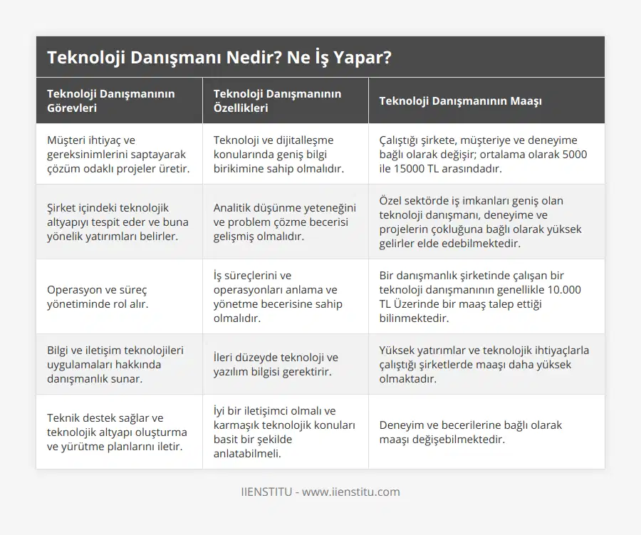 Müşteri ihtiyaç ve gereksinimlerini saptayarak çözüm odaklı projeler üretir, Teknoloji ve dijitalleşme konularında geniş bilgi birikimine sahip olmalıdır, Çalıştığı şirkete, müşteriye ve deneyime bağlı olarak değişir; ortalama olarak 5000 ile 15000 TL arasındadır, Şirket içindeki teknolojik altyapıyı tespit eder ve buna yönelik yatırımları belirler, Analitik düşünme yeteneğini ve problem çözme becerisi gelişmiş olmalıdır, Özel sektörde iş imkanları geniş olan teknoloji danışmanı, deneyime ve projelerin çokluğuna bağlı olarak yüksek gelirler elde edebilmektedir, Operasyon ve süreç yönetiminde rol alır, İş süreçlerini ve operasyonları anlama ve yönetme becerisine sahip olmalıdır, Bir danışmanlık şirketinde çalışan bir teknoloji danışmanının genellikle 10000 TL Üzerinde bir maaş talep ettiği bilinmektedir, Bilgi ve iletişim teknolojileri uygulamaları hakkında danışmanlık sunar, İleri düzeyde teknoloji ve yazılım bilgisi gerektirir, Yüksek yatırımlar ve teknolojik ihtiyaçlarla çalıştığı şirketlerde maaşı daha yüksek olmaktadır, Teknik destek sağlar ve teknolojik altyapı oluşturma ve yürütme planlarını iletir, İyi bir iletişimci olmalı ve karmaşık teknolojik konuları basit bir şekilde anlatabilmeli, Deneyim ve becerilerine bağlı olarak maaşı değişebilmektedir