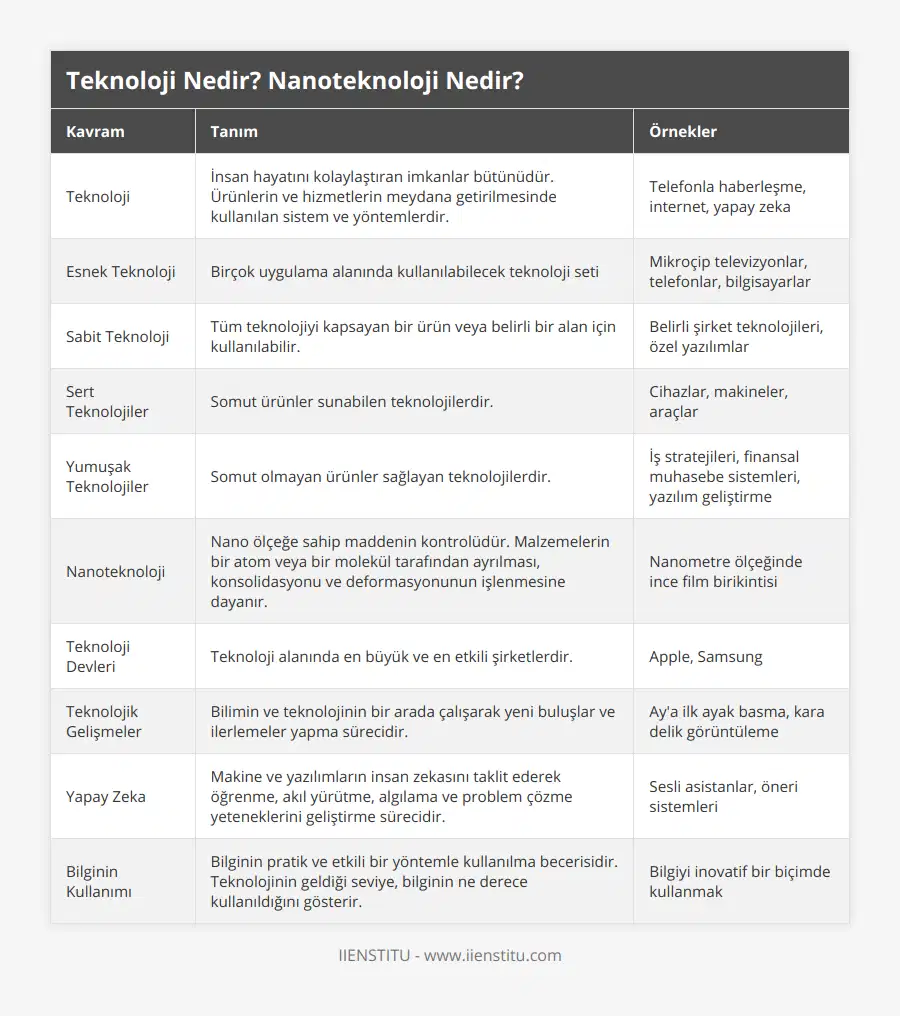 Teknoloji, İnsan hayatını kolaylaştıran imkanlar bütünüdür Ürünlerin ve hizmetlerin meydana getirilmesinde kullanılan sistem ve yöntemlerdir, Telefonla haberleşme, internet, yapay zeka, Esnek Teknoloji, Birçok uygulama alanında kullanılabilecek teknoloji seti, Mikroçip televizyonlar, telefonlar, bilgisayarlar, Sabit Teknoloji, Tüm teknolojiyi kapsayan bir ürün veya belirli bir alan için kullanılabilir, Belirli şirket teknolojileri, özel yazılımlar, Sert Teknolojiler, Somut ürünler sunabilen teknolojilerdir, Cihazlar, makineler, araçlar, Yumuşak Teknolojiler, Somut olmayan ürünler sağlayan teknolojilerdir, İş stratejileri, finansal muhasebe sistemleri, yazılım geliştirme, Nanoteknoloji, Nano ölçeğe sahip maddenin kontrolüdür Malzemelerin bir atom veya bir molekül tarafından ayrılması, konsolidasyonu ve deformasyonunun işlenmesine dayanır, Nanometre ölçeğinde ince film birikintisi, Teknoloji Devleri, Teknoloji alanında en büyük ve en etkili şirketlerdir, Apple, Samsung, Teknolojik Gelişmeler, Bilimin ve teknolojinin bir arada çalışarak yeni buluşlar ve ilerlemeler yapma sürecidir, Ay'a ilk ayak basma, kara delik görüntüleme, Yapay Zeka, Makine ve yazılımların insan zekasını taklit ederek öğrenme, akıl yürütme, algılama ve problem çözme yeteneklerini geliştirme sürecidir, Sesli asistanlar, öneri sistemleri, Bilginin Kullanımı, Bilginin pratik ve etkili bir yöntemle kullanılma becerisidir Teknolojinin geldiği seviye, bilginin ne derece kullanıldığını gösterir, Bilgiyi inovatif bir biçimde kullanmak