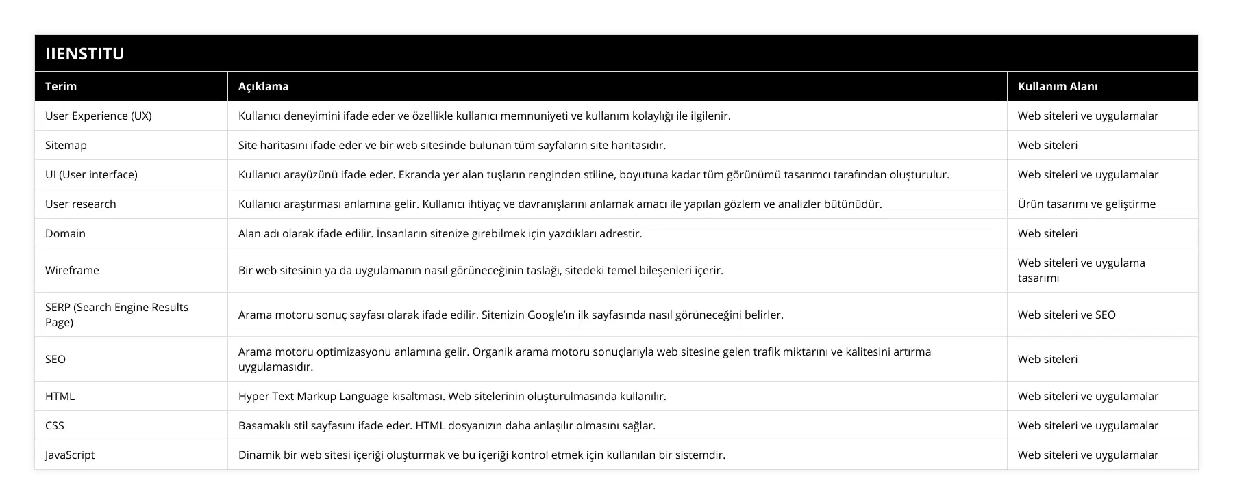 User Experience (UX), Kullanıcı deneyimini ifade eder ve özellikle kullanıcı memnuniyeti ve kullanım kolaylığı ile ilgilenir, Web siteleri ve uygulamalar, Sitemap, Site haritasını ifade eder ve bir web sitesinde bulunan tüm sayfaların site haritasıdır, Web siteleri, UI (User interface), Kullanıcı arayüzünü ifade eder Ekranda yer alan tuşların renginden stiline, boyutuna kadar tüm görünümü tasarımcı tarafından oluşturulur, Web siteleri ve uygulamalar, User research, Kullanıcı araştırması anlamına gelir Kullanıcı ihtiyaç ve davranışlarını anlamak amacı ile yapılan gözlem ve analizler bütünüdür, Ürün tasarımı ve geliştirme, Domain, Alan adı olarak ifade edilir İnsanların sitenize girebilmek için yazdıkları adrestir, Web siteleri, Wireframe, Bir web sitesinin ya da uygulamanın nasıl görüneceğinin taslağı, sitedeki temel bileşenleri içerir, Web siteleri ve uygulama tasarımı, SERP (Search Engine Results Page), Arama motoru sonuç sayfası olarak ifade edilir Sitenizin Google’ın ilk sayfasında nasıl görüneceğini belirler, Web siteleri ve SEO, SEO, Arama motoru optimizasyonu anlamına gelir Organik arama motoru sonuçlarıyla web sitesine gelen trafik miktarını ve kalitesini artırma uygulamasıdır, Web siteleri, HTML, Hyper Text Markup Language kısaltması Web sitelerinin oluşturulmasında kullanılır, Web siteleri ve uygulamalar, CSS, Basamaklı stil sayfasını ifade eder HTML dosyanızın daha anlaşılır olmasını sağlar, Web siteleri ve uygulamalar, JavaScript, Dinamik bir web sitesi içeriği oluşturmak ve bu içeriği kontrol etmek için kullanılan bir sistemdir, Web siteleri ve uygulamalar