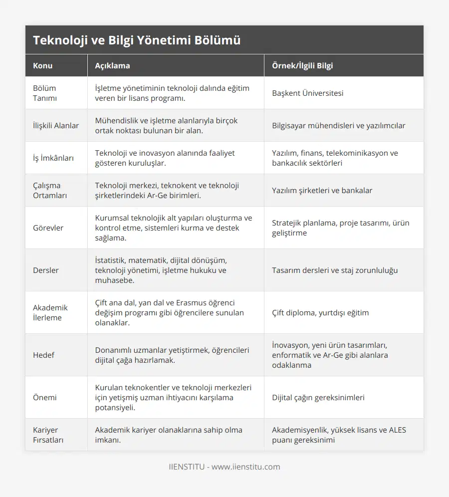 Bölüm Tanımı, İşletme yönetiminin teknoloji dalında eğitim veren bir lisans programı, Başkent Üniversitesi, İlişkili Alanlar, Mühendislik ve işletme alanlarıyla birçok ortak noktası bulunan bir alan, Bilgisayar mühendisleri ve yazılımcılar, İş İmkânları, Teknoloji ve inovasyon alanında faaliyet gösteren kuruluşlar, Yazılım, finans, telekominikasyon ve bankacılık sektörleri, Çalışma Ortamları, Teknoloji merkezi, teknokent ve teknoloji şirketlerindeki Ar-Ge birimleri, Yazılım şirketleri ve bankalar, Görevler, Kurumsal teknolojik alt yapıları oluşturma ve kontrol etme, sistemleri kurma ve destek sağlama, Stratejik planlama, proje tasarımı, ürün geliştirme, Dersler, İstatistik, matematik, dijital dönüşüm, teknoloji yönetimi, işletme hukuku ve muhasebe, Tasarım dersleri ve staj zorunluluğu, Akademik İlerleme, Çift ana dal, yan dal ve Erasmus öğrenci değişim programı gibi öğrencilere sunulan olanaklar, Çift diploma, yurtdışı eğitim, Hedef, Donanımlı uzmanlar yetiştirmek, öğrencileri dijital çağa hazırlamak, İnovasyon, yeni ürün tasarımları, enformatik ve Ar-Ge gibi alanlara odaklanma, Önemi, Kurulan teknokentler ve teknoloji merkezleri için yetişmiş uzman ihtiyacını karşılama potansiyeli, Dijital çağın gereksinimleri, Kariyer Fırsatları, Akademik kariyer olanaklarına sahip olma imkanı, Akademisyenlik, yüksek lisans ve ALES puanı gereksinimi