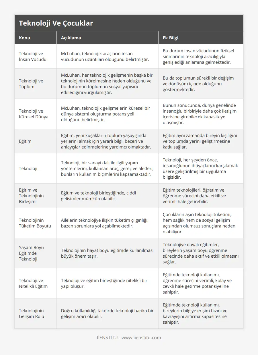 Teknoloji ve İnsan Vücudu, McLuhan, teknolojik araçların insan vücudunun uzantıları olduğunu belirtmiştir, Bu durum insan vücudunun fiziksel sınırlarının teknoloji aracılığıyla genişlediği anlamına gelmektedir, Teknoloji ve Toplum, McLuhan, her teknolojik gelişmenin başka bir teknolojinin körelmesine neden olduğunu ve bu durumun toplumun sosyal yapısını etkilediğini vurgulamıştır, Bu da toplumun sürekli bir değişim ve dönüşüm içinde olduğunu göstermektedir, Teknoloji ve Küresel Dünya, McLuhan, teknolojik gelişmelerin küresel bir dünya sistemi oluşturma potansiyeli olduğunu belirtmiştir, Bunun sonucunda, dünya genelinde insanoğlu birbiriyle daha çok iletişim içerisine girebilecek kapasiteye ulaşmıştır, Eğitim, Eğitim, yeni kuşakların toplum yaşayışında yerlerini almak için yararlı bilgi, beceri ve anlayışlar edinmelerine yardımcı olmaktadır, Eğitim aynı zamanda bireyin kişiliğini ve toplumda yerini geliştirmesine katkı sağlar, Teknoloji, Teknoloji, bir sanayi dalı ile ilgili yapım yöntemlerini, kullanılan araç, gereç ve aletleri, bunların kullanım biçimlerini kapsamaktadır, Teknoloji, her şeyden önce, insanoğlunun ihtiyaçlarını karşılamak üzere geliştirilmiş bir uygulama bilgisidir, Eğitim ve Teknolojinin Birleşimi, Eğitim ve teknoloji birleştiğinde, ciddi gelişimler mümkün olabilir, Eğitim teknolojileri, öğretim ve öğrenme sürecini daha etkili ve verimli hale getirebilir, Teknolojinin Tüketim Boyutu, Ailelerin teknolojiye ilişkin tüketim çılgınlığı, bazen sorunlara yol açabilmektedir, Çocukların aşırı teknoloji tüketimi, hem sağlık hem de sosyal gelişim açısından olumsuz sonuçlara neden olabiliyor, Yaşam Boyu Eğitimde Teknoloji, Teknolojinin hayat boyu eğitimde kullanılması büyük önem taşır, Teknolojiye dayalı eğitimler, bireylerin yaşam boyu öğrenme sürecinde daha aktif ve etkili olmasını sağlar, Teknoloji ve Nitelikli Eğitim, Teknoloji ve eğitim birleştiğinde nitelikli bir yapı oluşur, Eğitimde teknoloji kullanımı, öğrenme sürecini verimli, kolay ve zevkli hale getirme potansiyeline sahiptir, Teknolojinin Gelişim Rolü, Doğru kullanıldığı takdirde teknoloji harika bir gelişim aracı olabilir, Eğitimde teknoloji kullanımı, bireylerin bilgiye erişim hızını ve kavrayışını artırma kapasitesine sahiptir