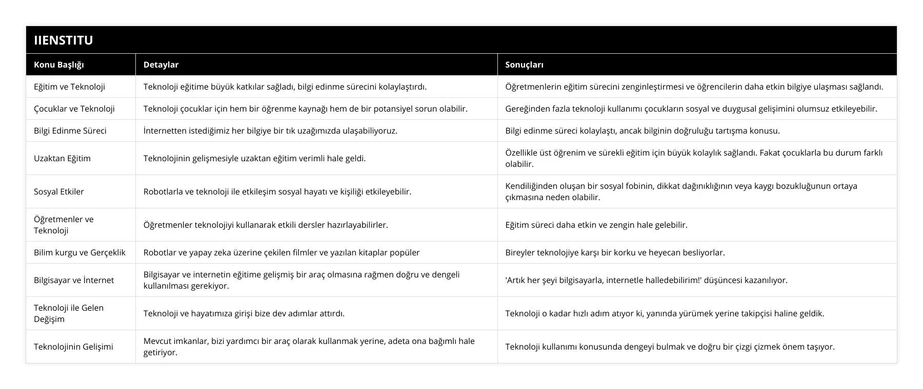 Eğitim ve Teknoloji, Teknoloji eğitime büyük katkılar sağladı, bilgi edinme sürecini kolaylaştırdı, Öğretmenlerin eğitim sürecini zenginleştirmesi ve öğrencilerin daha etkin bilgiye ulaşması sağlandı, Çocuklar ve Teknoloji, Teknoloji çocuklar için hem bir öğrenme kaynağı hem de bir potansiyel sorun olabilir, Gereğinden fazla teknoloji kullanımı çocukların sosyal ve duygusal gelişimini olumsuz etkileyebilir, Bilgi Edinme Süreci, İnternetten istediğimiz her bilgiye bir tık uzağımızda ulaşabiliyoruz, Bilgi edinme süreci kolaylaştı, ancak bilginin doğruluğu tartışma konusu, Uzaktan Eğitim, Teknolojinin gelişmesiyle uzaktan eğitim verimli hale geldi, Özellikle üst öğrenim ve sürekli eğitim için büyük kolaylık sağlandı Fakat çocuklarla bu durum farklı olabilir, Sosyal Etkiler, Robotlarla ve teknoloji ile etkileşim sosyal hayatı ve kişiliği etkileyebilir, Kendiliğinden oluşan bir sosyal fobinin, dikkat dağınıklığının veya kaygı bozukluğunun ortaya çıkmasına neden olabilir, Öğretmenler ve Teknoloji, Öğretmenler teknolojiyi kullanarak etkili dersler hazırlayabilirler, Eğitim süreci daha etkin ve zengin hale gelebilir, Bilim kurgu ve Gerçeklik, Robotlar ve yapay zeka üzerine çekilen filmler ve yazılan kitaplar popüler, Bireyler teknolojiye karşı bir korku ve heyecan besliyorlar, Bilgisayar ve İnternet, Bilgisayar ve internetin eğitime gelişmiş bir araç olmasına rağmen doğru ve dengeli kullanılması gerekiyor, 'Artık her şeyi bilgisayarla, internetle halledebilirim!' düşüncesi kazanılıyor, Teknoloji ile Gelen Değişim, Teknoloji ve hayatımıza girişi bize dev adımlar attırdı, Teknoloji o kadar hızlı adım atıyor ki, yanında yürümek yerine takipçisi haline geldik, Teknolojinin Gelişimi, Mevcut imkanlar, bizi yardımcı bir araç olarak kullanmak yerine, adeta ona bağımlı hale getiriyor, Teknoloji kullanımı konusunda dengeyi bulmak ve doğru bir çizgi çizmek önem taşıyor