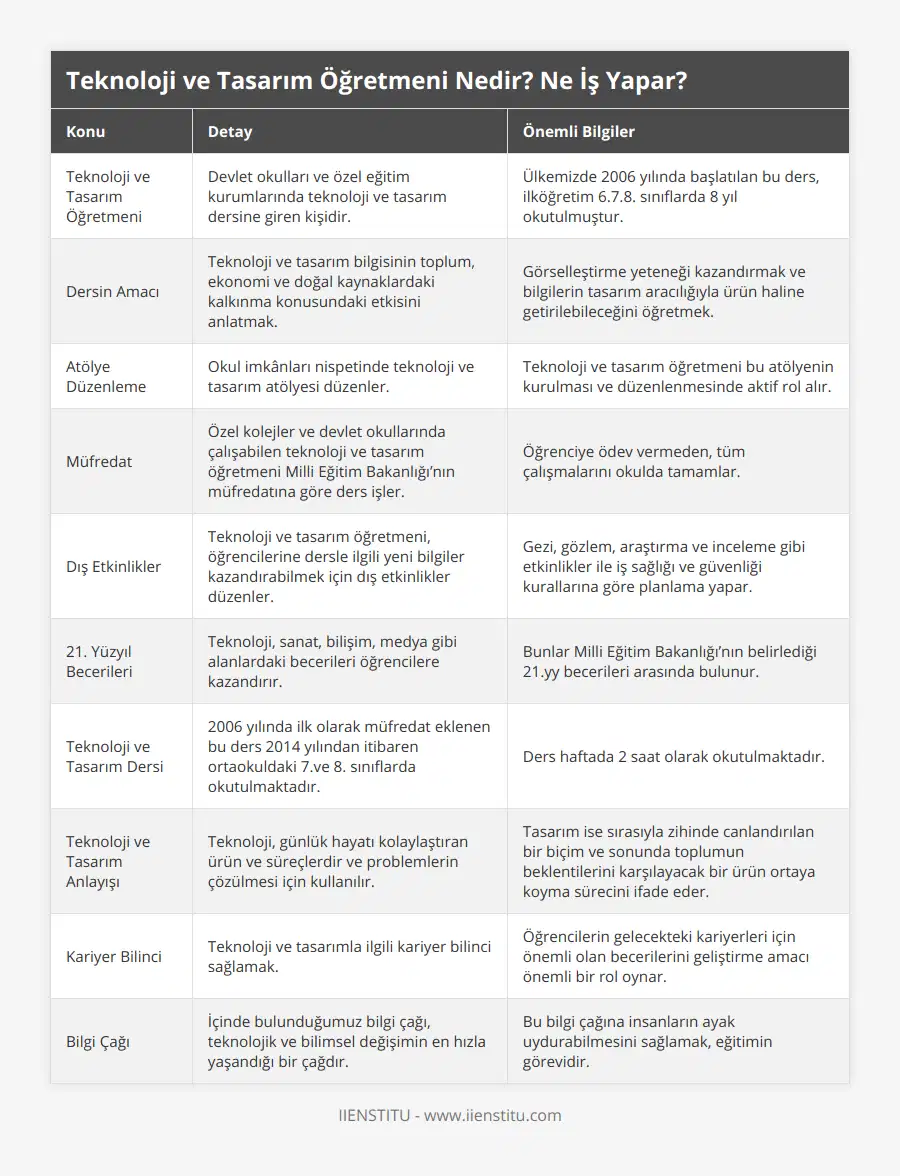 Teknoloji ve Tasarım Öğretmeni, Devlet okulları ve özel eğitim kurumlarında teknoloji ve tasarım dersine giren kişidir, Ülkemizde 2006 yılında başlatılan bu ders, ilköğretim 678 sınıflarda 8 yıl okutulmuştur, Dersin Amacı, Teknoloji ve tasarım bilgisinin toplum, ekonomi ve doğal kaynaklardaki kalkınma konusundaki etkisini anlatmak, Görselleştirme yeteneği kazandırmak ve bilgilerin tasarım aracılığıyla ürün haline getirilebileceğini öğretmek, Atölye Düzenleme, Okul imkânları nispetinde teknoloji ve tasarım atölyesi düzenler, Teknoloji ve tasarım öğretmeni bu atölyenin kurulması ve düzenlenmesinde aktif rol alır, Müfredat, Özel kolejler ve devlet okullarında çalışabilen teknoloji ve tasarım öğretmeni Milli Eğitim Bakanlığı’nın müfredatına göre ders işler, Öğrenciye ödev vermeden, tüm çalışmalarını okulda tamamlar, Dış Etkinlikler, Teknoloji ve tasarım öğretmeni, öğrencilerine dersle ilgili yeni bilgiler kazandırabilmek için dış etkinlikler düzenler, Gezi, gözlem, araştırma ve inceleme gibi etkinlikler ile iş sağlığı ve güvenliği kurallarına göre planlama yapar, 21 Yüzyıl Becerileri, Teknoloji, sanat, bilişim, medya gibi alanlardaki becerileri öğrencilere kazandırır, Bunlar Milli Eğitim Bakanlığı’nın belirlediği 21yy becerileri arasında bulunur, Teknoloji ve Tasarım Dersi, 2006 yılında ilk olarak müfredat eklenen bu ders 2014 yılından itibaren ortaokuldaki 7ve 8 sınıflarda okutulmaktadır, Ders haftada 2 saat olarak okutulmaktadır, Teknoloji ve Tasarım Anlayışı, Teknoloji, günlük hayatı kolaylaştıran ürün ve süreçlerdir ve problemlerin çözülmesi için kullanılır, Tasarım ise sırasıyla zihinde canlandırılan bir biçim ve sonunda toplumun beklentilerini karşılayacak bir ürün ortaya koyma sürecini ifade eder, Kariyer Bilinci, Teknoloji ve tasarımla ilgili kariyer bilinci sağlamak, Öğrencilerin gelecekteki kariyerleri için önemli olan becerilerini geliştirme amacı önemli bir rol oynar, Bilgi Çağı, İçinde bulunduğumuz bilgi çağı, teknolojik ve bilimsel değişimin en hızla yaşandığı bir çağdır, Bu bilgi çağına insanların ayak uydurabilmesini sağlamak, eğitimin görevidir