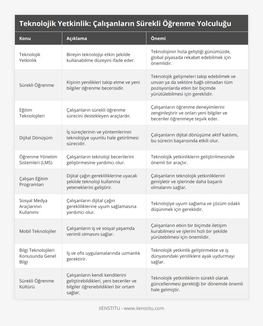 Teknolojik Yetkinlik, Bireyin teknolojiyi etkin şekilde kullanabilme düzeyini ifade eder, Teknolojinin hızla geliştiği günümüzde, global piyasada rekabet edebilmek için önemlidir, Sürekli Öğrenme, Kişinin yenilikleri takip etme ve yeni bilgiler öğrenme becerisidir, Teknolojik gelişmeleri takip edebilmek ve unvan ya da sektöre bağlı olmadan tüm pozisyonlarda etkin bir biçimde yürütülebilmesi için gereklidir, Eğitim Teknolojileri, Çalışanların sürekli öğrenme sürecini destekleyen araçlardır, Çalışanların öğrenme deneyimlerini zenginleştirir ve onları yeni bilgiler ve beceriler öğrenmeye teşvik eder, Dijital Dönüşüm, İş süreçlerinin ve yöntemlerinin teknolojiye uyumlu hale getirilmesi sürecidir, Çalışanların dijital dönüşüme aktif katılımı, bu sürecin başarısında etkili olur, Öğrenme Yönetim Sistemleri (LMS), Çalışanların teknoloji becerilerini geliştirmesine yardımcı olur, Teknolojik yetkinliklerin geliştirilmesinde önemli bir araçtır, Çalışan Eğitim Programları, Dijital çağın gerekliliklerine uyacak şekilde teknoloji kullanma yeteneklerini geliştirir, Çalışanların teknolojik yetkinliklerini genişletir ve işlerinde daha başarılı olmalarını sağlar, Sosyal Medya Araçlarının Kullanımı, Çalışanların dijital çağın gerekliliklerine uyum sağlamasına yardımcı olur, Teknolojiye uyum sağlama ve çözüm odaklı düşünmek için gereklidir, Mobil Teknolojiler, Çalışanların iş ve sosyal yaşamda verimli olmasını sağlar, Çalışanların etkin bir biçimde iletişim kurabilmesi ve işlerini hızlı bir şekilde yürütebilmesi için önemlidir, Bilgi Teknolojileri Konusunda Genel Bilgi, İş ve ofis uygulamalarında uzmanlık gerektirir, Teknolojik yetkinlik geliştirmekte ve iş dünyasındaki yeniliklere ayak uydurmayı sağlar, Sürekli Öğrenme Kültürü, Çalışanların kendi kendilerini geliştirebildikleri, yeni beceriler ve bilgiler öğrenebildikleri bir ortam sağlar, Teknolojik yetkinliklerin sürekli olarak güncellenmesi gerektiği bir dönemde önemli hale gelmiştir