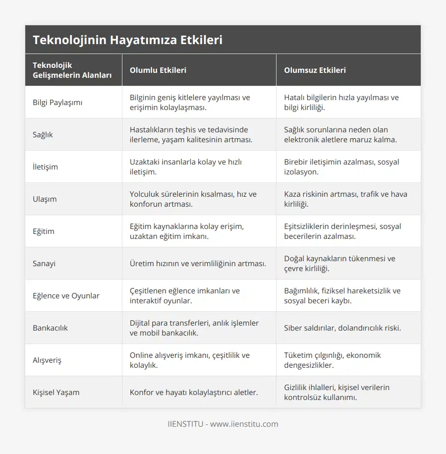 Bilgi Paylaşımı, Bilginin geniş kitlelere yayılması ve erişimin kolaylaşması, Hatalı bilgilerin hızla yayılması ve bilgi kirliliği, Sağlık, Hastalıkların teşhis ve tedavisinde ilerleme, yaşam kalitesinin artması, Sağlık sorunlarına neden olan elektronik aletlere maruz kalma, İletişim, Uzaktaki insanlarla kolay ve hızlı iletişim, Birebir iletişimin azalması, sosyal izolasyon, Ulaşım, Yolculuk sürelerinin kısalması, hız ve konforun artması, Kaza riskinin artması, trafik ve hava kirliliği, Eğitim, Eğitim kaynaklarına kolay erişim, uzaktan eğitim imkanı, Eşitsizliklerin derinleşmesi, sosyal becerilerin azalması, Sanayi, Üretim hızının ve verimliliğinin artması, Doğal kaynakların tükenmesi ve çevre kirliliği, Eğlence ve Oyunlar, Çeşitlenen eğlence imkanları ve interaktif oyunlar, Bağımlılık, fiziksel hareketsizlik ve sosyal beceri kaybı, Bankacılık, Dijital para transferleri, anlık işlemler ve mobil bankacılık, Siber saldırılar, dolandırıcılık riski, Alışveriş, Online alışveriş imkanı, çeşitlilik ve kolaylık, Tüketim çılgınlığı, ekonomik dengesizlikler, Kişisel Yaşam, Konfor ve hayatı kolaylaştırıcı aletler, Gizlilik ihlalleri, kişisel verilerin kontrolsüz kullanımı