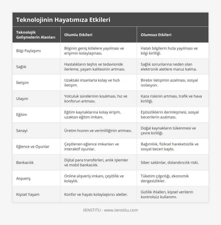 Bilgi Paylaşımı, Bilginin geniş kitlelere yayılması ve erişimin kolaylaşması, Hatalı bilgilerin hızla yayılması ve bilgi kirliliği, Sağlık, Hastalıkların teşhis ve tedavisinde ilerleme, yaşam kalitesinin artması, Sağlık sorunlarına neden olan elektronik aletlere maruz kalma, İletişim, Uzaktaki insanlarla kolay ve hızlı iletişim, Birebir iletişimin azalması, sosyal izolasyon, Ulaşım, Yolculuk sürelerinin kısalması, hız ve konforun artması, Kaza riskinin artması, trafik ve hava kirliliği, Eğitim, Eğitim kaynaklarına kolay erişim, uzaktan eğitim imkanı, Eşitsizliklerin derinleşmesi, sosyal becerilerin azalması, Sanayi, Üretim hızının ve verimliliğinin artması, Doğal kaynakların tükenmesi ve çevre kirliliği, Eğlence ve Oyunlar, Çeşitlenen eğlence imkanları ve interaktif oyunlar, Bağımlılık, fiziksel hareketsizlik ve sosyal beceri kaybı, Bankacılık, Dijital para transferleri, anlık işlemler ve mobil bankacılık, Siber saldırılar, dolandırıcılık riski, Alışveriş, Online alışveriş imkanı, çeşitlilik ve kolaylık, Tüketim çılgınlığı, ekonomik dengesizlikler, Kişisel Yaşam, Konfor ve hayatı kolaylaştırıcı aletler, Gizlilik ihlalleri, kişisel verilerin kontrolsüz kullanımı
