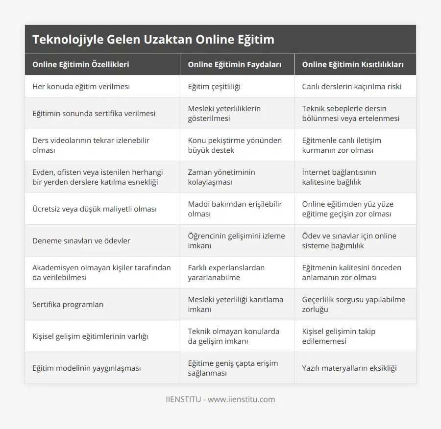 Her konuda eğitim verilmesi, Eğitim çeşitliliği, Canlı derslerin kaçırılma riski, Eğitimin sonunda sertifika verilmesi, Mesleki yeterliliklerin gösterilmesi, Teknik sebeplerle dersin bölünmesi veya ertelenmesi, Ders videolarının tekrar izlenebilir olması, Konu pekiştirme yönünden büyük destek, Eğitmenle canlı iletişim kurmanın zor olması, Evden, ofisten veya istenilen herhangi bir yerden derslere katılma esnekliği, Zaman yönetiminin kolaylaşması, İnternet bağlantısının kalitesine bağlılık, Ücretsiz veya düşük maliyetli olması, Maddi bakımdan erişilebilir olması, Online eğitimden yüz yüze eğitime geçişin zor olması, Deneme sınavları ve ödevler, Öğrencinin gelişimini izleme imkanı, Ödev ve sınavlar için online sisteme bağımlılık, Akademisyen olmayan kişiler tarafından da verilebilmesi, Farklı experlanslardan yararlanabilme, Eğitmenin kalitesini önceden anlamanın zor olması, Sertifika programları, Mesleki yeterliliği kanıtlama imkanı, Geçerlilik sorgusu yapılabilme zorluğu, Kişisel gelişim eğitimlerinin varlığı, Teknik olmayan konularda da gelişim imkanı, Kişisel gelişimin takip edilememesi, Eğitim modelinin yaygınlaşması, Eğitime geniş çapta erişim sağlanması, Yazılı materyalların eksikliği