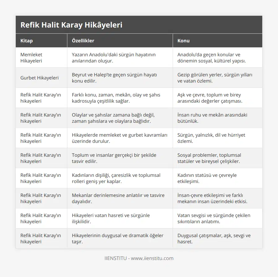 Memleket Hikayeleri, Yazarın Anadolu'daki sürgün hayatının anılarından oluşur, Anadolu’da geçen konular ve dönemin sosyal, kültürel yapısı, Gurbet Hikayeleri, Beyrut ve Halep’te geçen sürgün hayatı konu edilir, Gezip görülen yerler, sürgün yılları ve vatan özlemi, Refik Halit Karay’ın hikayeleri, Farklı konu, zaman, mekân, olay ve şahıs kadrosuyla çeşitlilik sağlar, Aşk ve çevre, toplum ve birey arasındaki değerler çatışması, Refik Halit Karay’ın hikayeleri, Olaylar ve şahıslar zamana bağlı değil, zaman şahıslara ve olaylara bağlıdır, İnsan ruhu ve mekân arasındaki bütünlük, Refik Halit Karay’ın hikayeleri, Hikayelerde memleket ve gurbet kavramları üzerinde durulur, Sürgün, yalnızlık, dil ve hürriyet özlemi, Refik Halit Karay’ın hikayeleri, Toplum ve insanlar gerçekçi bir şekilde tasvir edilir, Sosyal problemler, toplumsal statüler ve bireysel çelişkiler, Refik Halit Karay’ın hikayeleri, Kadınların dişiliği, çaresizlik ve toplumsal rolleri geniş yer kaplar, Kadının statüsü ve çevreyle etkileşimi, Refik Halit Karay’ın hikayeleri, Mekanlar derinlemesine anlatılır ve tasvire dayalıdır, İnsan-çevre etkileşimi ve farklı mekanın insan üzerindeki etkisi, Refik Halit Karay’ın hikayeleri, Hikayeleri vatan hasreti ve sürgünle ilişkilidir, Vatan sevgisi ve sürgünde çekilen sıkıntıların anlatımı, Refik Halit Karay’ın hikayeleri, Hikayelerinin duygusal ve dramatik öğeler taşır, Duygusal çatışmalar, aşk, sevgi ve hasret