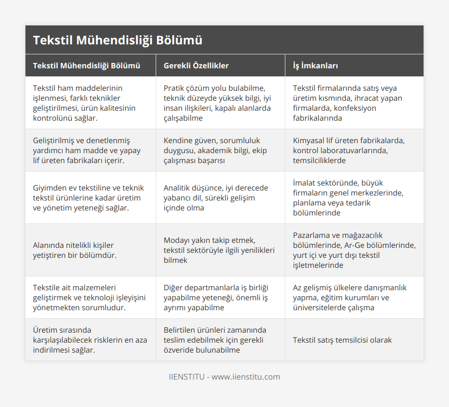 Tekstil ham maddelerinin işlenmesi, farklı teknikler geliştirilmesi, ürün kalitesinin kontrolünü sağlar, Pratik çözüm yolu bulabilme, teknik düzeyde yüksek bilgi, iyi insan ilişkileri, kapalı alanlarda çalışabilme, Tekstil firmalarında satış veya üretim kısmında, ihracat yapan firmalarda, konfeksiyon fabrikalarında, Geliştirilmiş ve denetlenmiş yardımcı ham madde ve yapay lif üreten fabrikaları içerir, Kendine güven, sorumluluk duygusu, akademik bilgi, ekip çalışması başarısı, Kimyasal lif üreten fabrikalarda, kontrol laboratuvarlarında, temsilciliklerde, Giyimden ev tekstiline ve teknik tekstil ürünlerine kadar üretim ve yönetim yeteneği sağlar, Analitik düşünce, iyi derecede yabancı dil, sürekli gelişim içinde olma, İmalat sektöründe, büyük firmaların genel merkezlerinde, planlama veya tedarik bölümlerinde, Alanında nitelikli kişiler yetiştiren bir bölümdür, Modayı yakın takip etmek, tekstil sektörüyle ilgili yenilikleri bilmek, Pazarlama ve mağazacılık bölümlerinde, Ar-Ge bölümlerinde, yurt içi ve yurt dışı tekstil işletmelerinde, Tekstile ait malzemeleri geliştirmek ve teknoloji işleyişini yönetmekten sorumludur, Diğer departmanlarla iş birliği yapabilme yeteneği, önemli iş ayrımı yapabilme, Az gelişmiş ülkelere danışmanlık yapma, eğitim kurumları ve üniversitelerde çalışma, Üretim sırasında karşılaşılabilecek risklerin en aza indirilmesi sağlar, Belirtilen ürünleri zamanında teslim edebilmek için gerekli özveride bulunabilme, Tekstil satış temsilcisi olarak