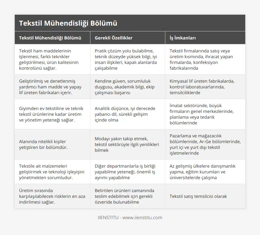 Tekstil ham maddelerinin işlenmesi, farklı teknikler geliştirilmesi, ürün kalitesinin kontrolünü sağlar, Pratik çözüm yolu bulabilme, teknik düzeyde yüksek bilgi, iyi insan ilişkileri, kapalı alanlarda çalışabilme, Tekstil firmalarında satış veya üretim kısmında, ihracat yapan firmalarda, konfeksiyon fabrikalarında, Geliştirilmiş ve denetlenmiş yardımcı ham madde ve yapay lif üreten fabrikaları içerir, Kendine güven, sorumluluk duygusu, akademik bilgi, ekip çalışması başarısı, Kimyasal lif üreten fabrikalarda, kontrol laboratuvarlarında, temsilciliklerde, Giyimden ev tekstiline ve teknik tekstil ürünlerine kadar üretim ve yönetim yeteneği sağlar, Analitik düşünce, iyi derecede yabancı dil, sürekli gelişim içinde olma, İmalat sektöründe, büyük firmaların genel merkezlerinde, planlama veya tedarik bölümlerinde, Alanında nitelikli kişiler yetiştiren bir bölümdür, Modayı yakın takip etmek, tekstil sektörüyle ilgili yenilikleri bilmek, Pazarlama ve mağazacılık bölümlerinde, Ar-Ge bölümlerinde, yurt içi ve yurt dışı tekstil işletmelerinde, Tekstile ait malzemeleri geliştirmek ve teknoloji işleyişini yönetmekten sorumludur, Diğer departmanlarla iş birliği yapabilme yeteneği, önemli iş ayrımı yapabilme, Az gelişmiş ülkelere danışmanlık yapma, eğitim kurumları ve üniversitelerde çalışma, Üretim sırasında karşılaşılabilecek risklerin en aza indirilmesi sağlar, Belirtilen ürünleri zamanında teslim edebilmek için gerekli özveride bulunabilme, Tekstil satış temsilcisi olarak