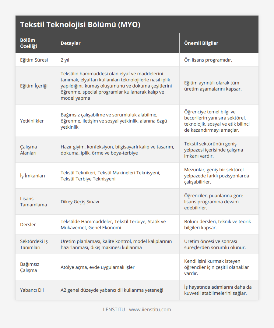 Eğitim Süresi, 2 yıl, Ön lisans programıdır, Eğitim İçeriği, Tekstilin hammaddesi olan elyaf ve maddelerini tanımak, elyaftan kullanılan teknolojilerle nasıl iplik yapıldığını, kumaş oluşumunu ve dokuma çeşitlerini öğrenme, special programlar kullanarak kalıp ve model yapma, Eğitim ayrıntılı olarak tüm üretim aşamalarını kapsar, Yetkinlikler, Bağımsız çalışabilme ve sorumluluk alabilme, öğrenme, iletişim ve sosyal yetkinlik, alanına özgü yetkinlik, Öğrenciye temel bilgi ve becerilerin yanı sıra sektörel, teknolojik, sosyal ve etik bilinci de kazandırmayı amaçlar, Çalışma Alanları, Hazır giyim, konfeksiyon, bilgisayarlı kalıp ve tasarım, dokuma, iplik, örme ve boya-terbiye, Tekstil sektörünün geniş yelpazesi içerisinde çalışma imkanı vardır, İş İmkanları, Tekstil Teknikeri, Tekstil Makineleri Teknisyeni, Tekstil Terbiye Teknisyeni, Mezunlar, geniş bir sektörel yelpazede farklı pozisyonlarda çalışabilirler, Lisans Tamamlama, Dikey Geçiş Sınavı, Öğrenciler, puanlarına göre lisans programına devam edebilirler, Dersler, Tekstilde Hammaddeler, Tekstil Terbiye, Statik ve Mukavemet, Genel Ekonomi, Bölüm dersleri, teknik ve teorik bilgileri kapsar, Sektördeki İş Tanımları, Üretim planlaması, kalite kontrol, model kalıplarının hazırlanması, dikiş makinesi kullanma, Üretim öncesi ve sonrası süreçlerden sorumlu olunur, Bağımsız Çalışma, Atölye açma, evde uygulamalı işler, Kendi işini kurmak isteyen öğrenciler için çeşitli olanaklar vardır, Yabancı Dil, A2 genel düzeyde yabancı dil kullanma yeteneği, İş hayatında adımlarını daha da kuvvetli atabilmelerini sağlar