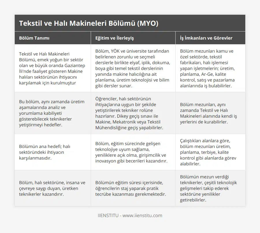 Tekstil ve Halı Makineleri Bölümü, emek yoğun bir sektör olan ve büyük oranda Gaziantep İli'nde faaliyet gösteren Makine halıları sektörünün ihtiyacını karşılamak için kurulmuştur, Bölüm, YÖK ve üniversite tarafından belirlenen zorunlu ve seçmeli derslerle birlikte elyaf, iplik, dokuma, boya gibi temel tekstil derslerinin yanında makine halıcılığına ait planlama, üretim teknolojisi ve bilim gibi dersler sunar , Bölüm mezunları kamu ve özel sektörde, tekstil fabrikaları, halı işlemesi yapan işletmelerin; üretim, planlama, Ar-Ge, kalite kontrol, satış ve pazarlama alanlarında iş bulabilirler, Bu bölüm, aynı zamanda üretim aşamalarında analiz ve yorumlama kabiliyeti gösterebilecek teknikerler yetiştirmeyi hedefler, Öğrenciler, halı sektörünün ihtiyaçlarına uygun bir şekilde yetiştirilerek tekniker rolüne hazırlanır Dikey geçiş sınavı ile Makine, Mekatronik veya Tekstil Mühendisliğine geçiş yapabilirler, Bölüm mezunları, aynı zamanda Tekstil ve Halı Makineleri alanında kendi iş yerlerini de kurabilirler, Bölümün ana hedefi; halı sektöründeki ihtiyacın karşılanmasıdır, Bölüm, eğitim sürecinde gelişen teknolojiye uyum sağlama, yeniliklere açık olma, girişimcilik ve inovasyon gibi becerileri kazandırır, Çalıştıkları alanlara göre, bölüm mezunları üretim, planlama, terbiye, kalite kontrol gibi alanlarda görev alabilirler, Bölüm, halı sektörüne, insana ve çevreye saygı duyan, üretken teknikerler kazandırır, Bölümün eğitim süresi içerisinde, öğrencilerin staj yaparak pratik tecrübe kazanması gerekmektedir, Bölümün mezun verdiği teknikerler, çeşitli teknolojik gelişmeleri takip ederek sektörüne yenilikler getirebilirler